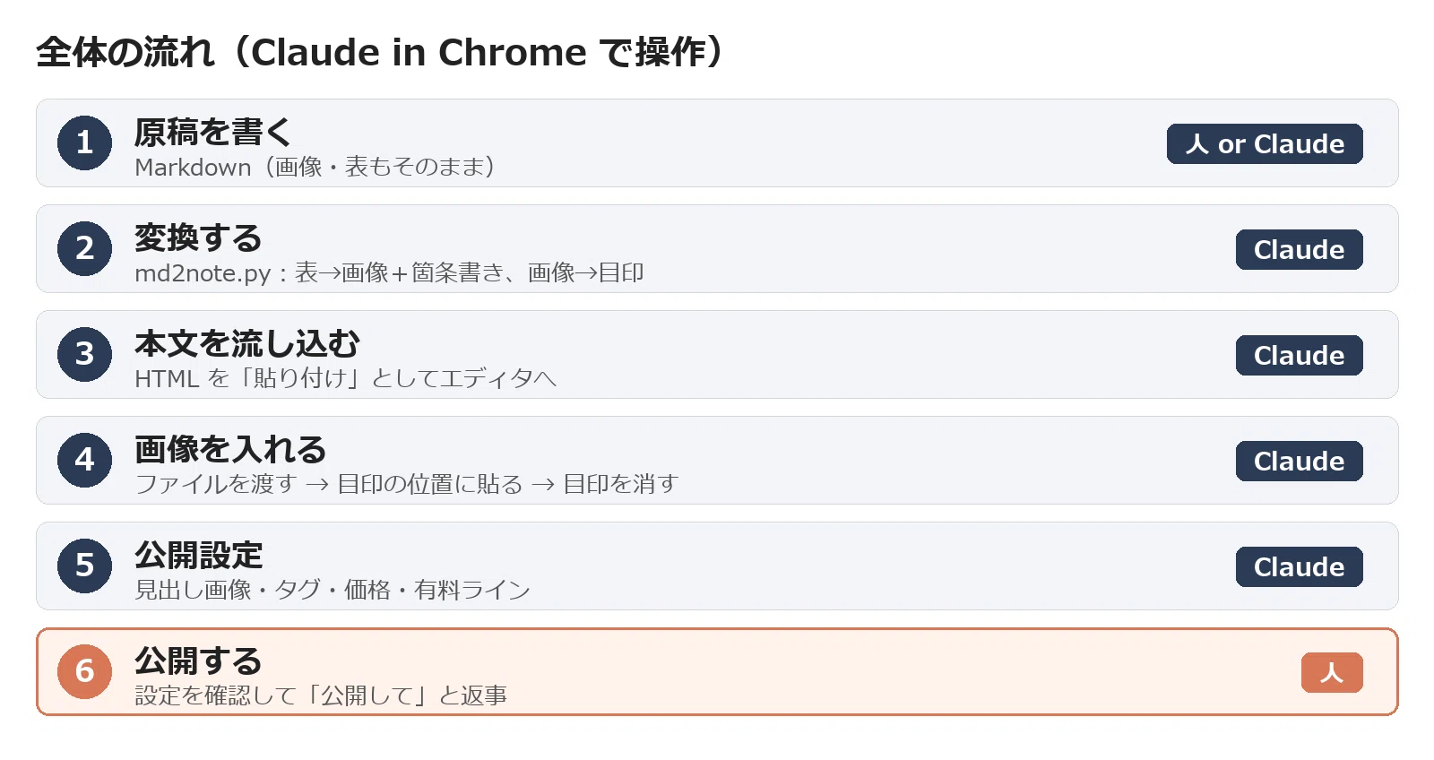 How I had Claude Code create a paid note article up to the 'Publish ...