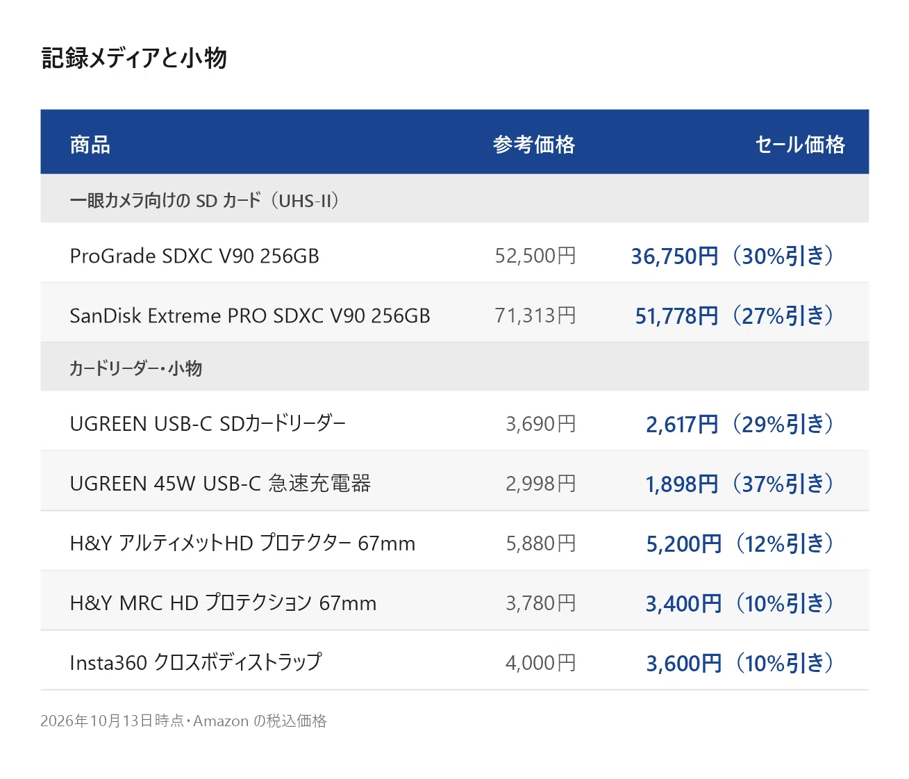 プライム感謝祭、先行セールで買って大丈夫？わたしが使っているカメラ