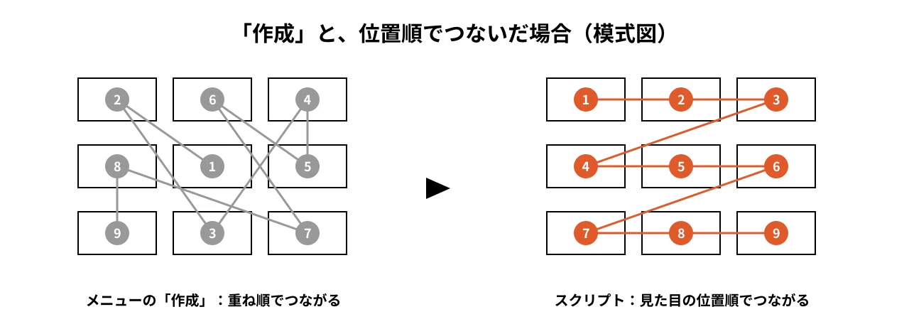 The Logic Behind a Script to Connect Illustrator Threaded Text in ...