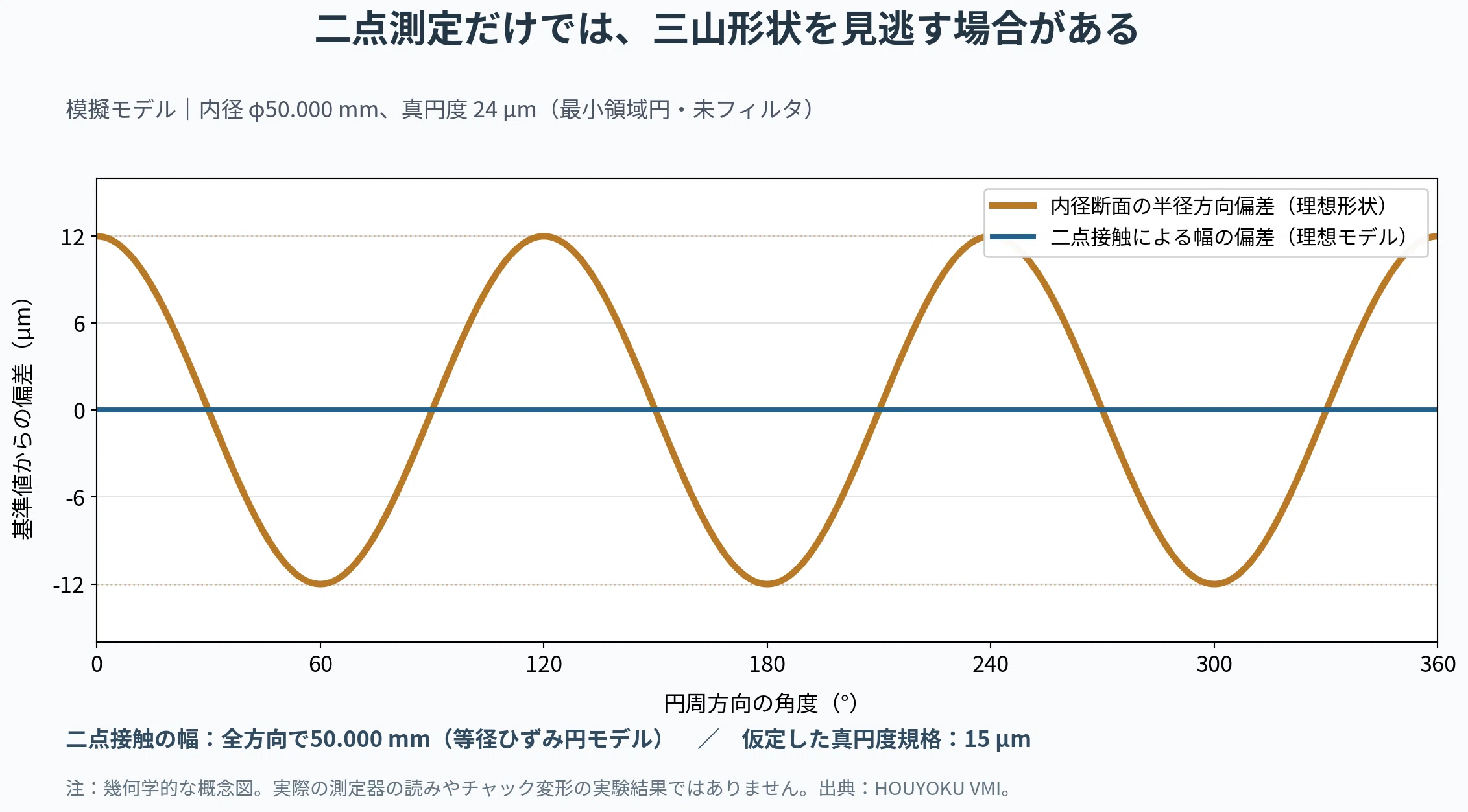 Inner diameter is within specification. Yet, roundness is NG | What to ...