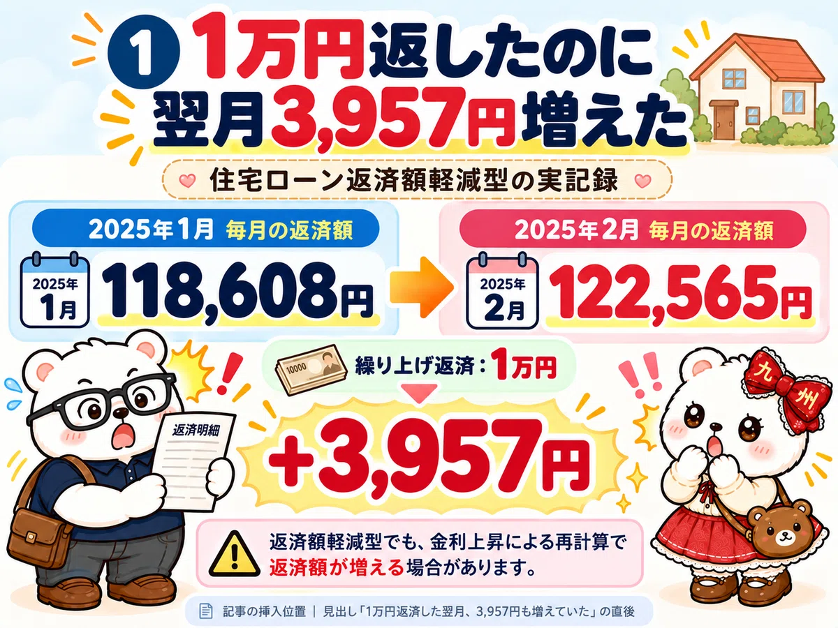 [Mortgage Loan True Story] The month after I made a 10,000 yen early ...