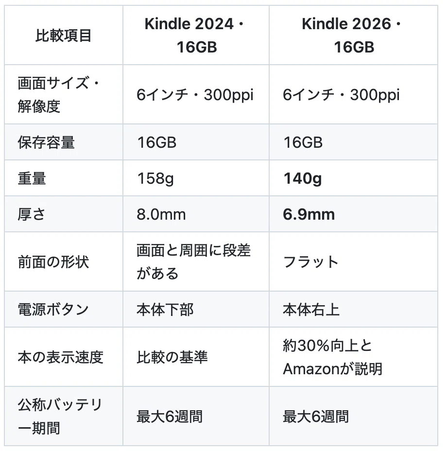 プライム感謝祭】 Kindle 2024が16,980円。2026年モデルとの違いと