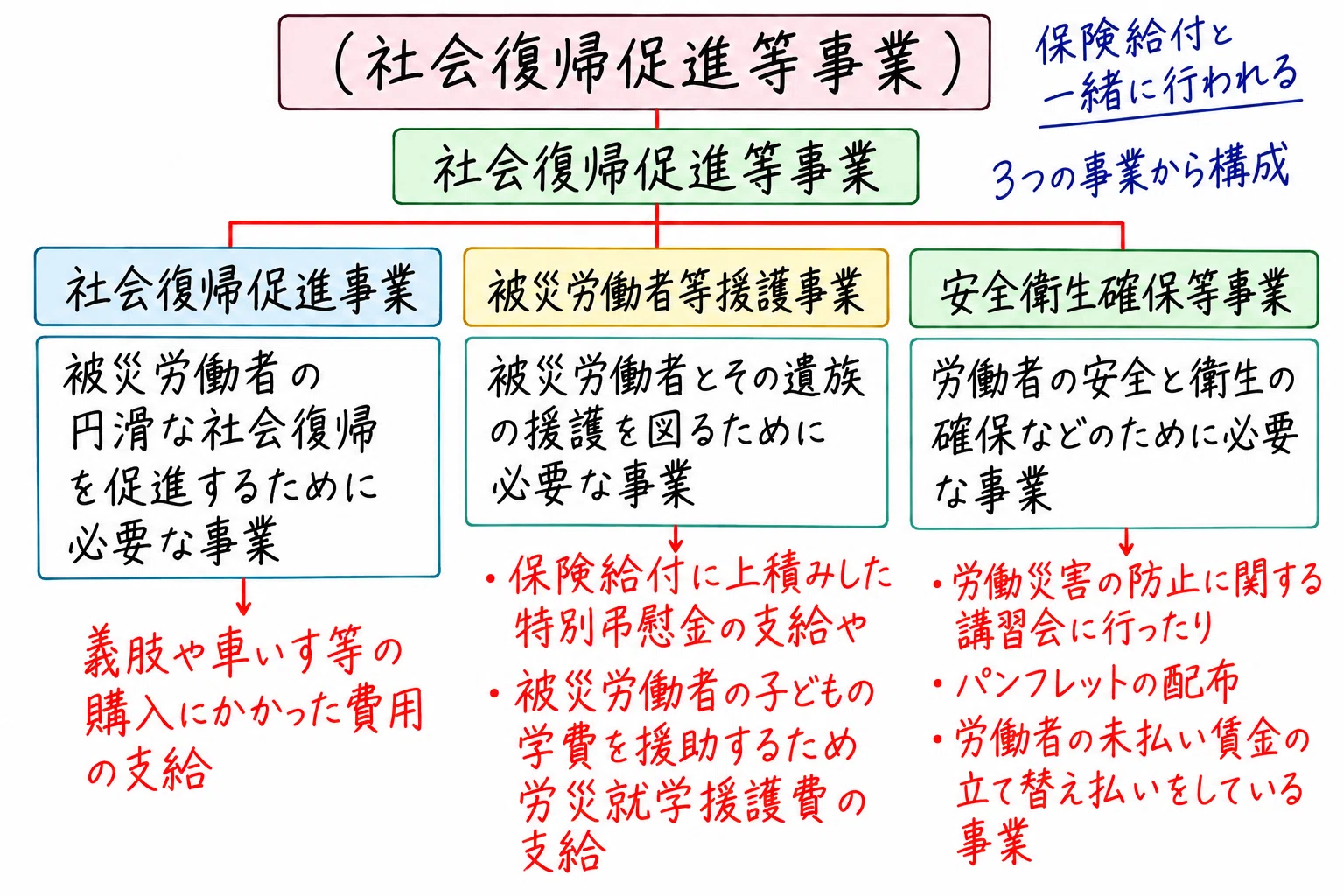社労士の勉強記録｜労働者災害補償保険法の基礎の基礎を学んでみた