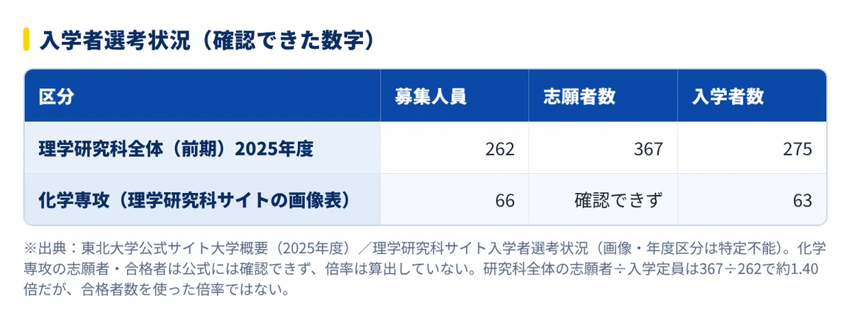 2028年度】東北大学理学研究科化学専攻の大学院試験｜難易度・試験科目