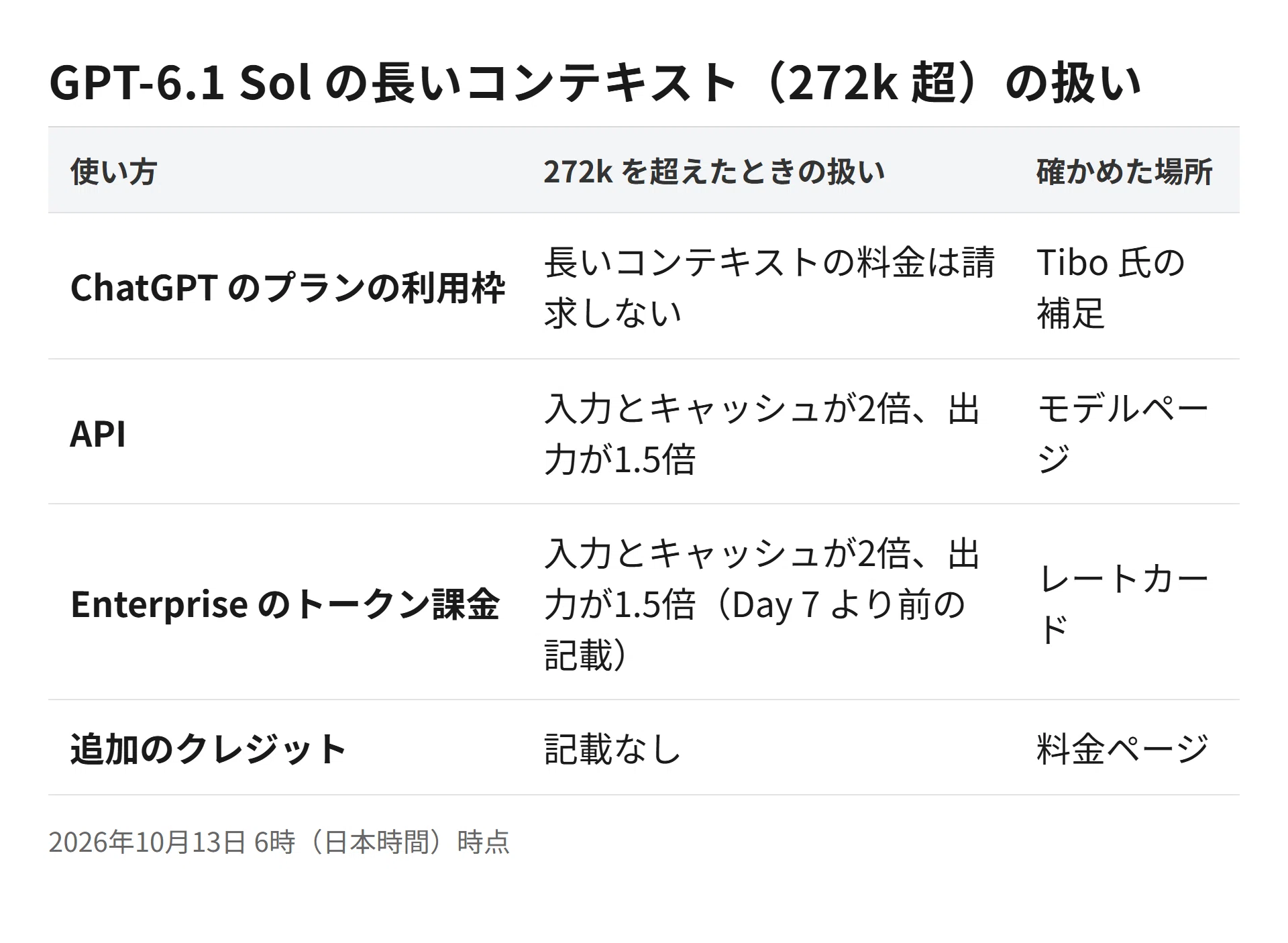 Codex 28 Days Day 7: GPT-6.1 Sol standard context increased from 272k ...