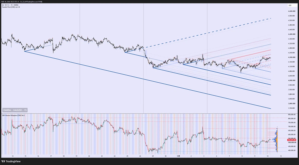 Tradingview용 무료 인디케이터[Parallel Pivot [CDK] ver.X-8]수동으로 XAUUSD 검증 중 ...