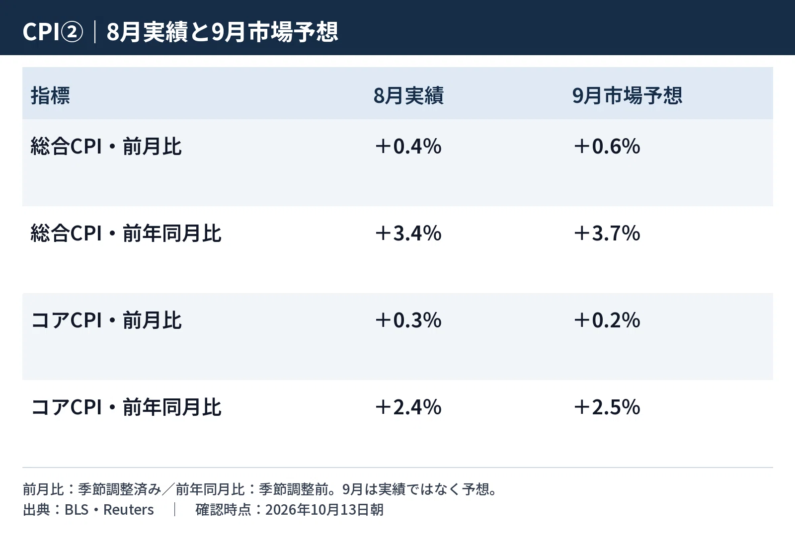Even if US CPI is 3.7%, it does not necessarily mean a rate hike ...