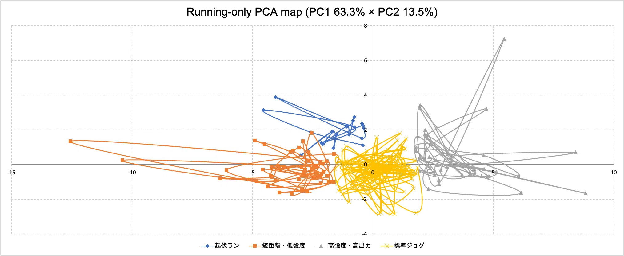 Sports x Data Analysis: Principal Component Analysis and Clustering｜らーと ...