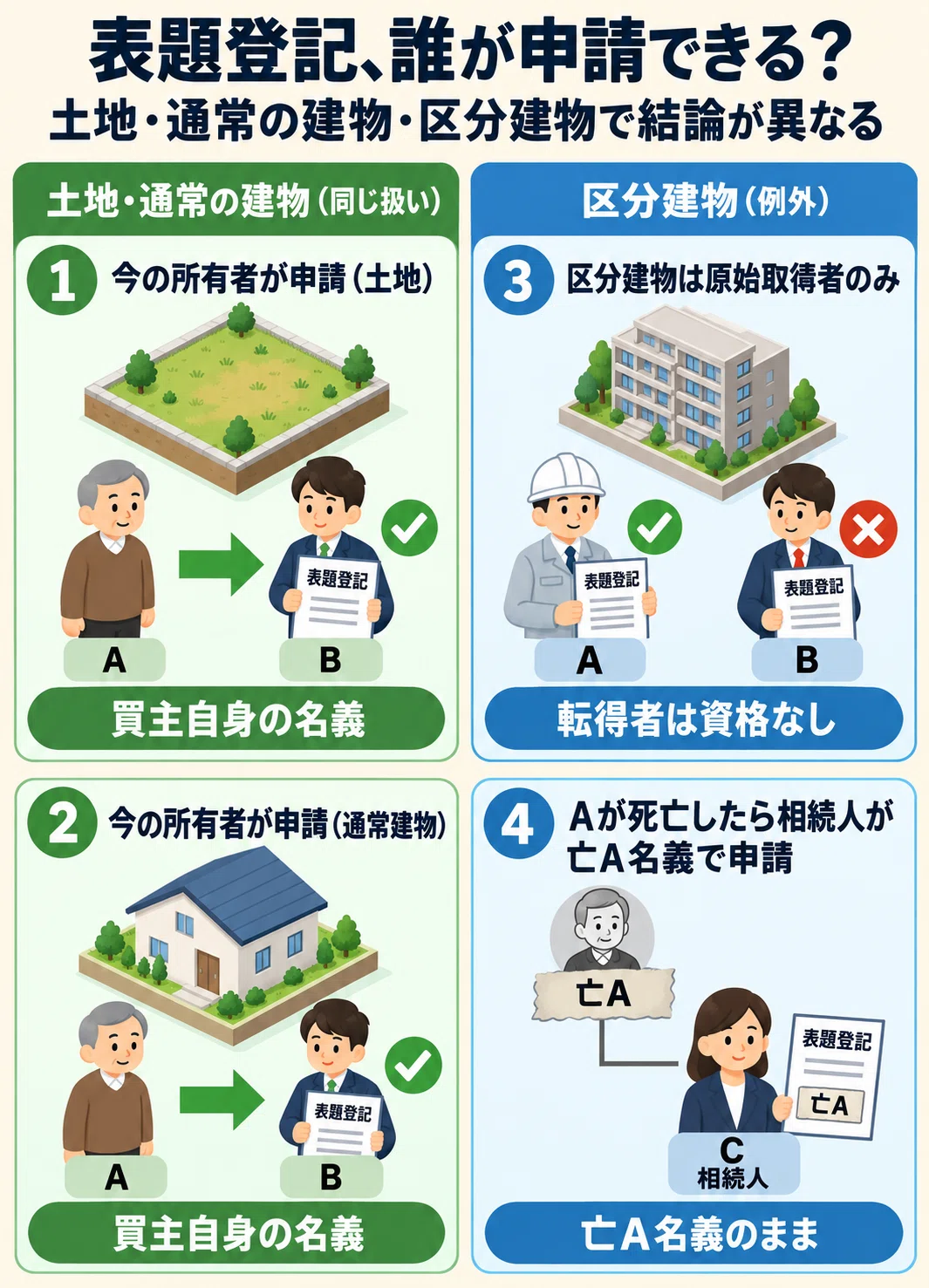 [For Land and House Investigator Examinees] If you sell it, who ...