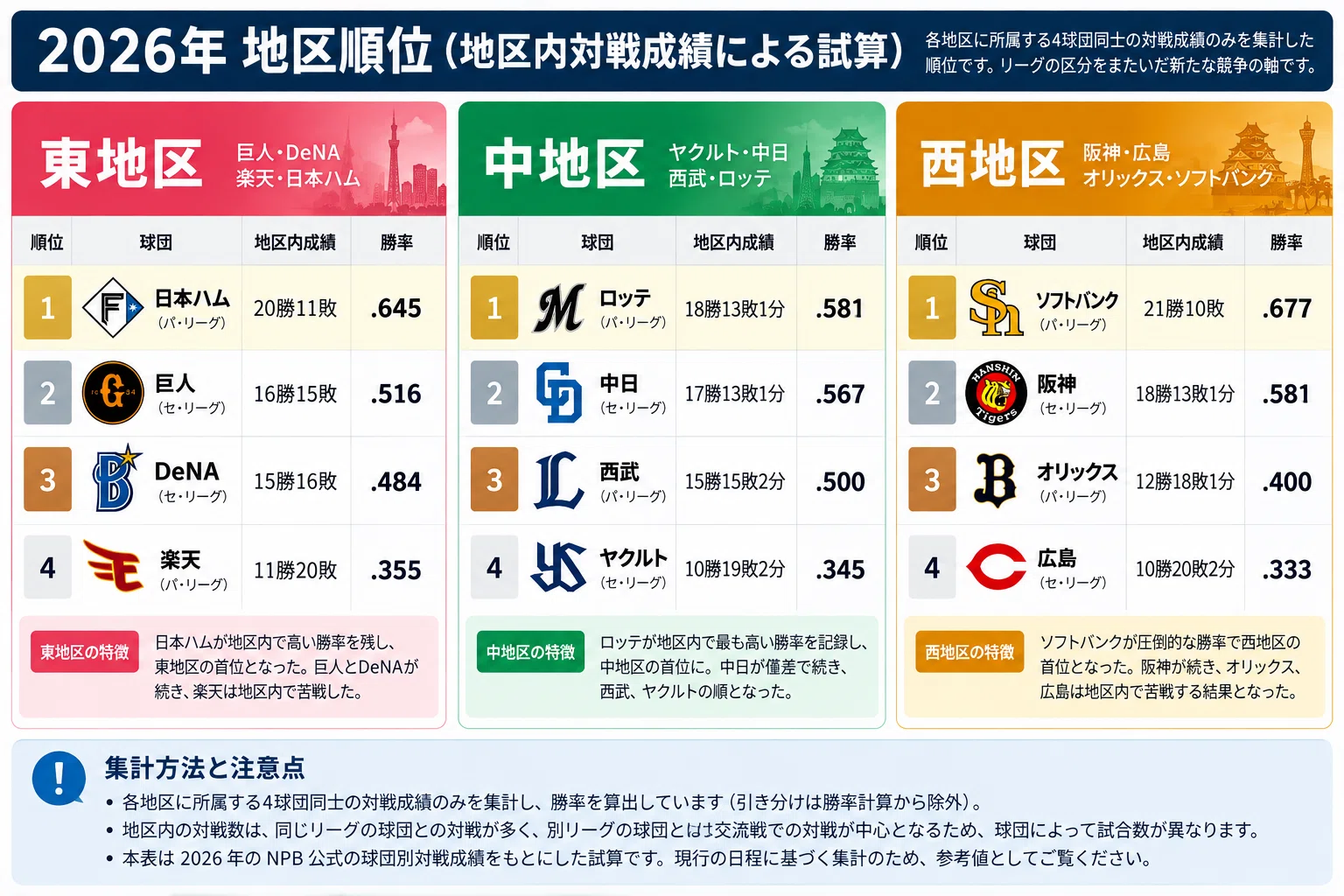 セリーグ チーム 別 対戦 成績