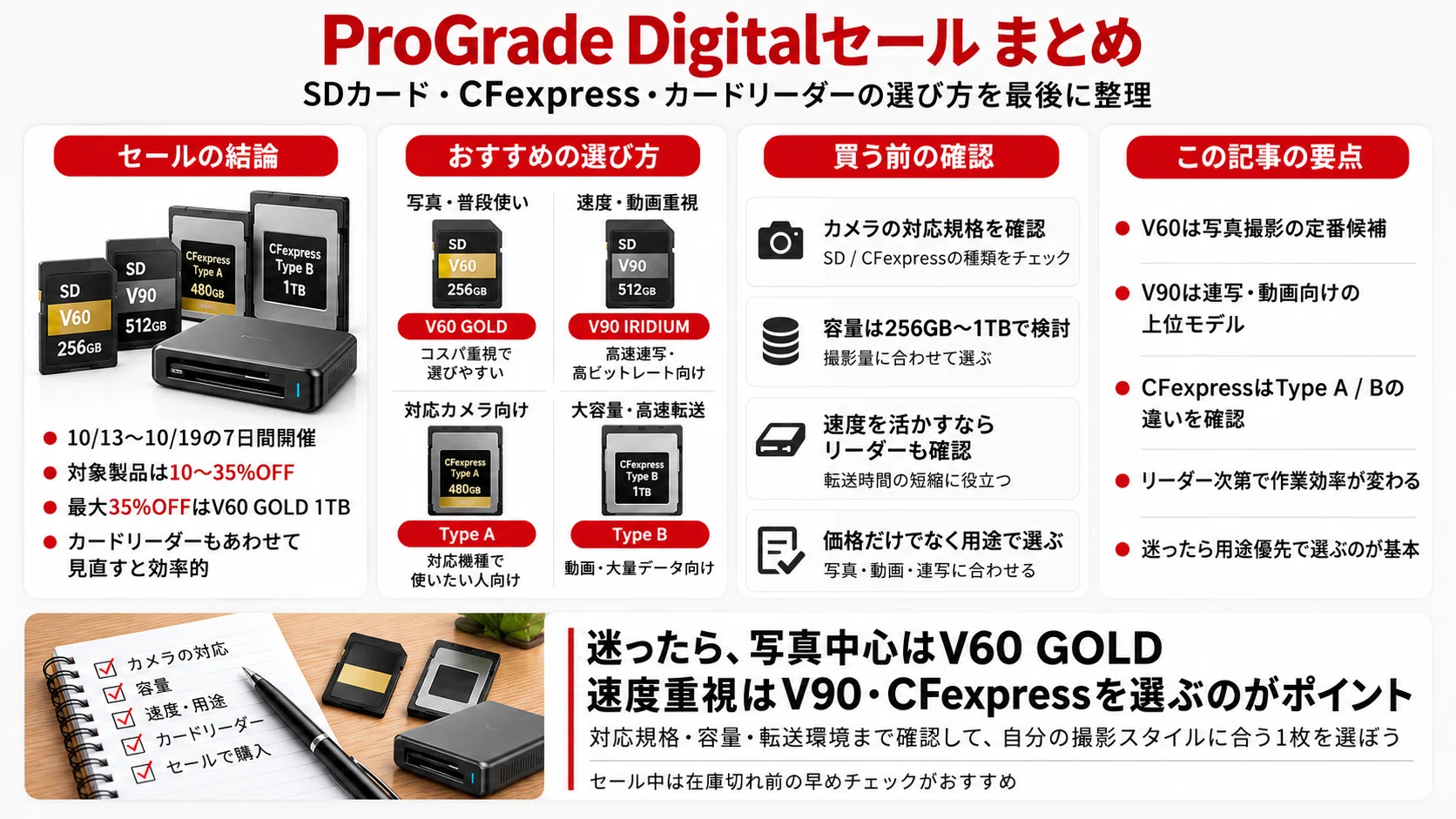 SDカードが最大35%OFF】ProGrade DigitalのAmazonセールおすすめ商品