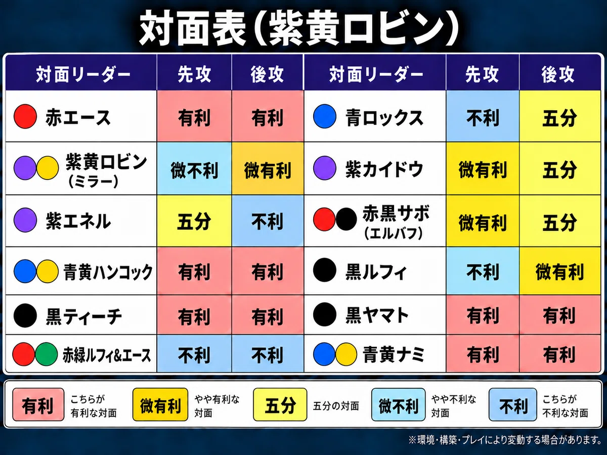 環境SSレート⁉︎初心者🔰でも勝てるビッグマム型紫黄ロビン｜カブ