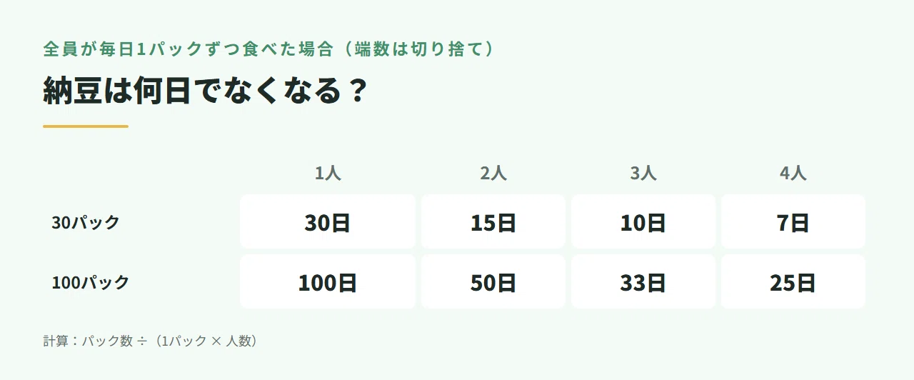 How many packs of natto per month? 30 packs if daily, calculated by ...