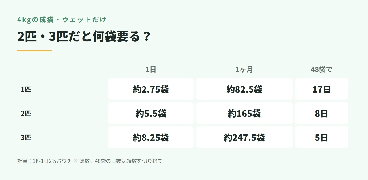 How many pouches of wet cat food per day? Calculating monthly needs and ...