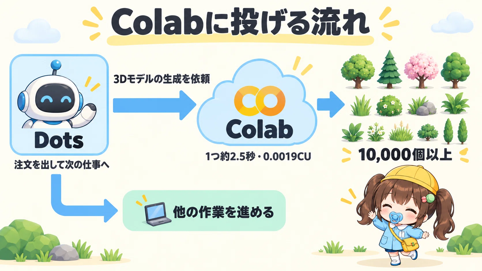 Mass-producing 3D models at 0.0019 CU each. Offload to Colab, and AI ...