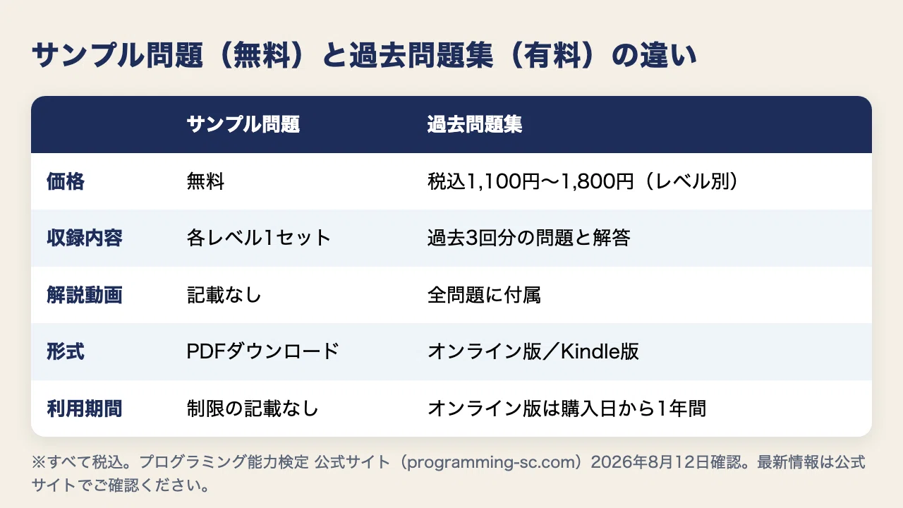プログラミング能力検定は独学できる？過去問・サンプル問題の使い方