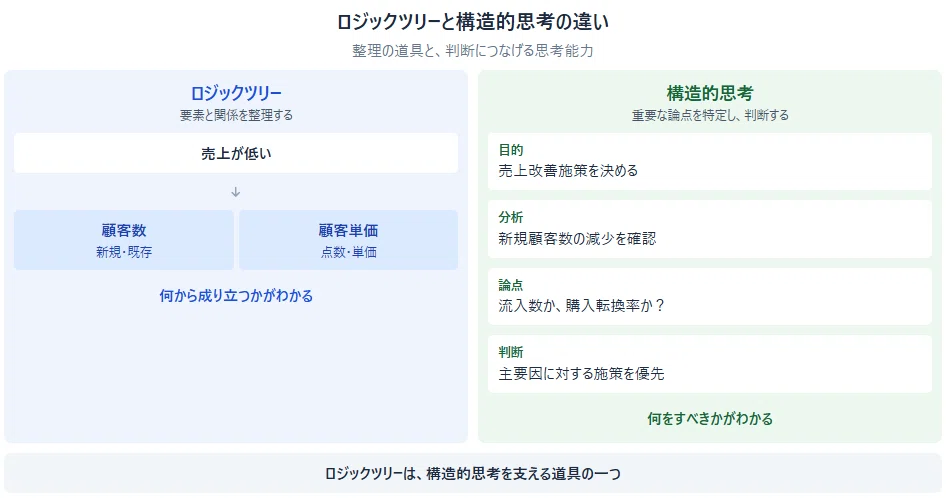 Structuring the Concept of 