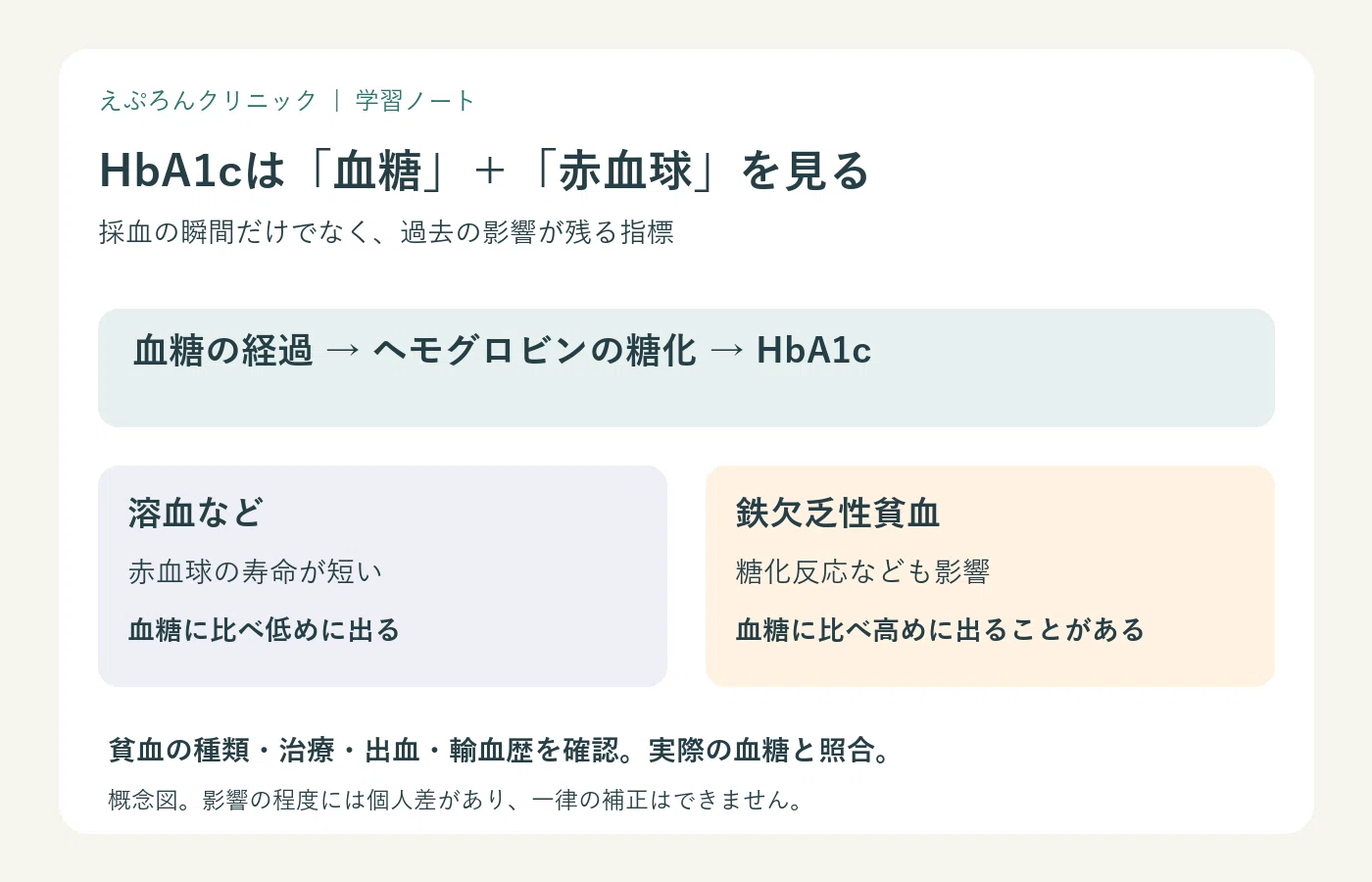 Can HbA1c Change Even If Blood Glucose Does Not? | Reading Tests ...