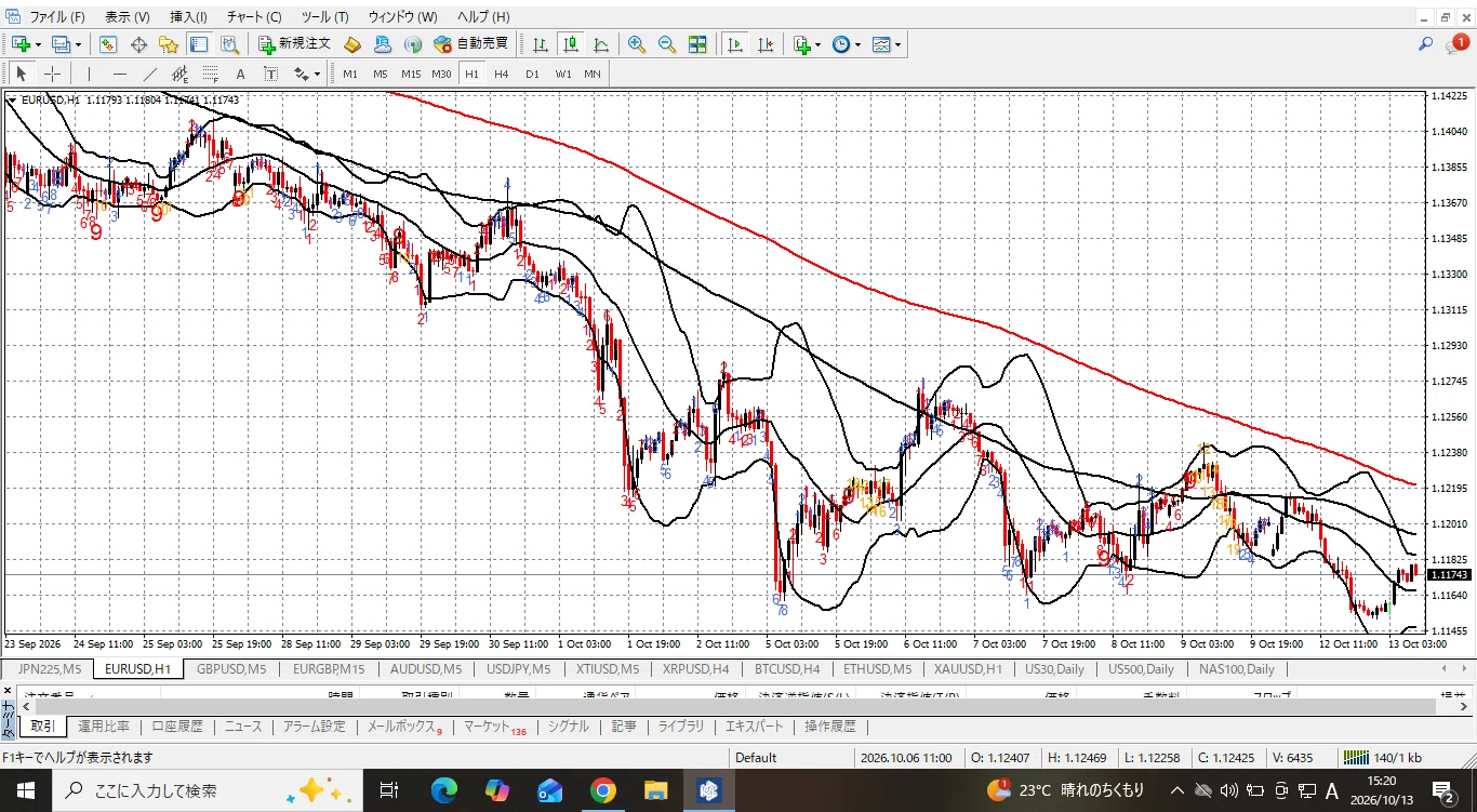 EUR/USD Downtrend in Progress｜suzu