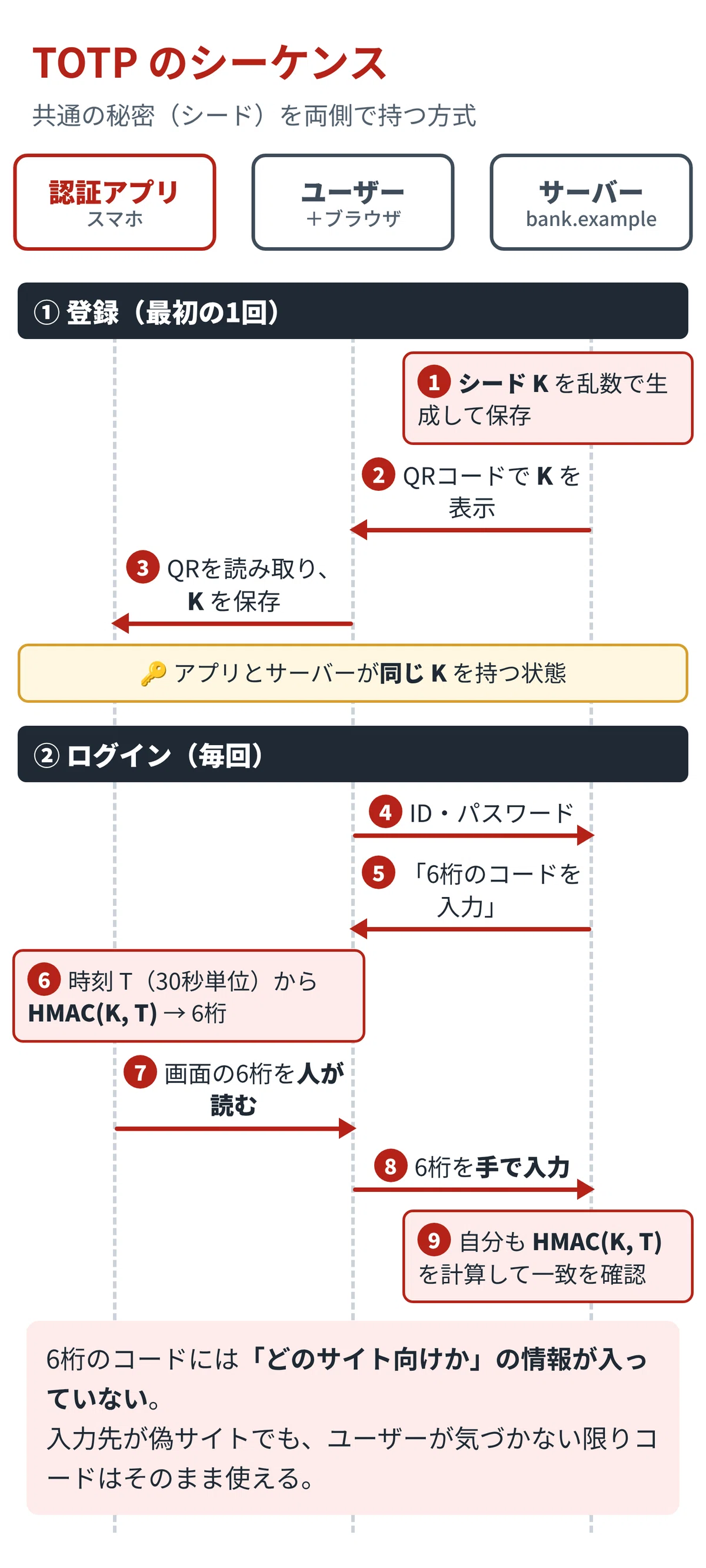 Passkeys (FIDO2) and TOTP｜Seki