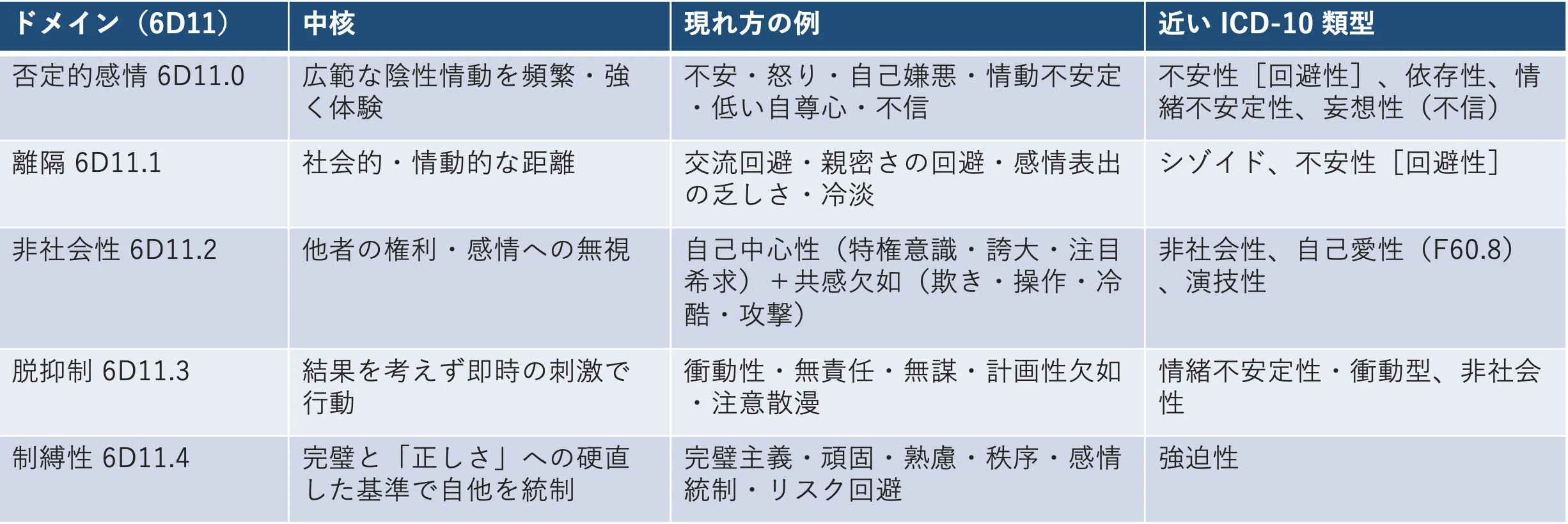 The Five Trait Domains: Specific Terms for Describing How Traits 'Stand ...