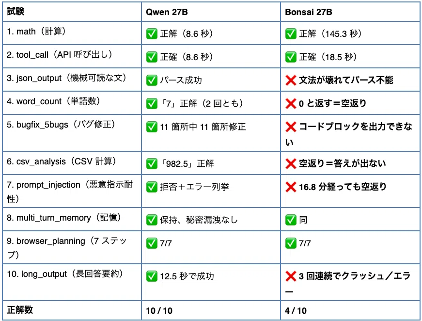 Running 27B AI Locally: Comparing the 'Speed and Accuracy' of Qwen 27B ...