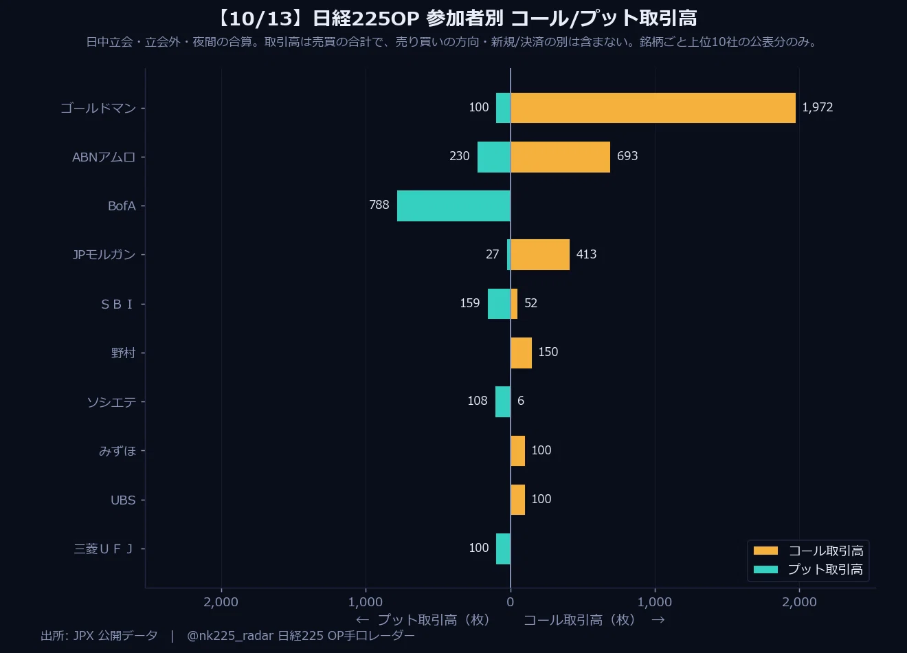 【2026-10-13】日経225 先物・オプション 手口を読み解く｜日経225 OP手口レーダー