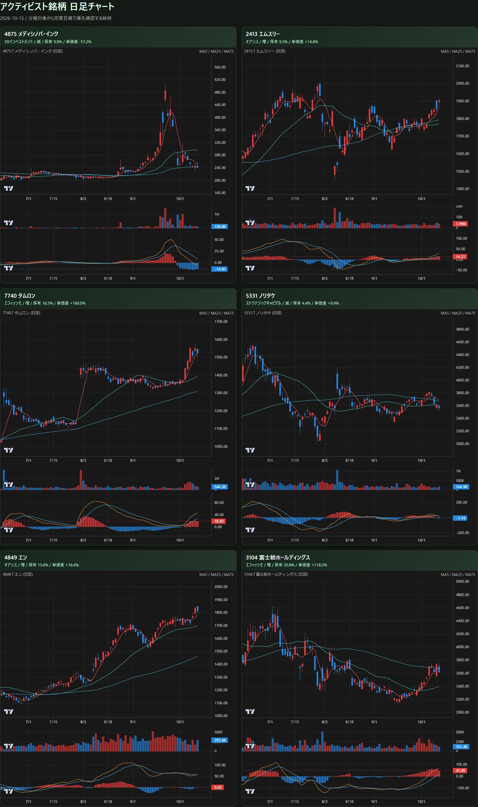 Activist Stock Price Movement Watch 2026/10/13｜matsu