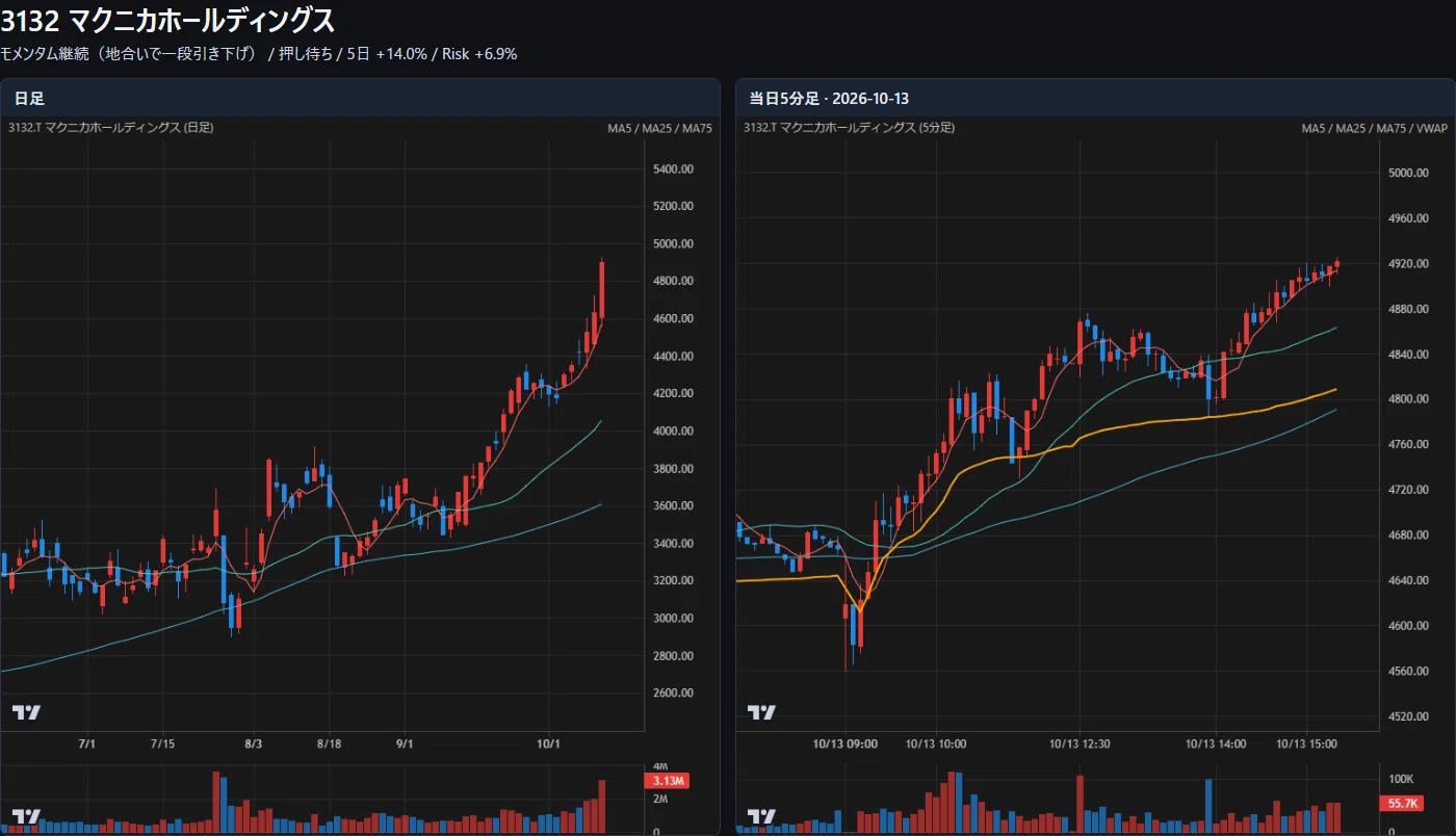 Japanese Stocks Momentum Daily Report 2026/10/13｜matsu