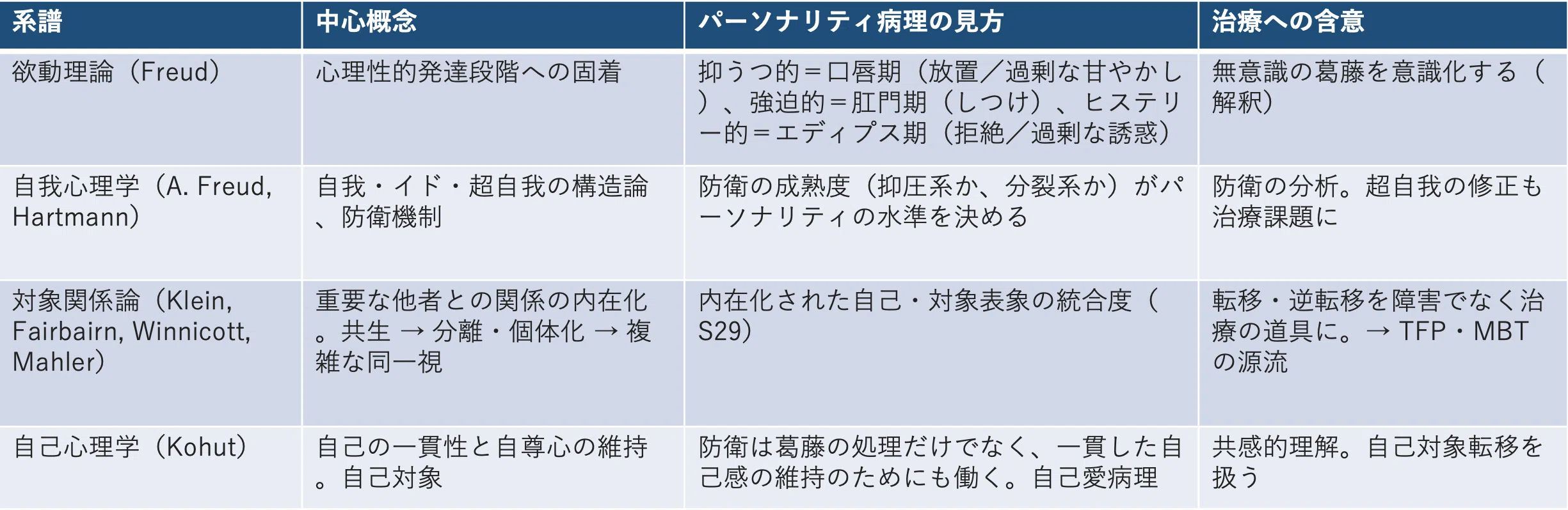 精神分析の4つの系譜②——対象関係論と自己心理学、ICD-11 の2本柱へ