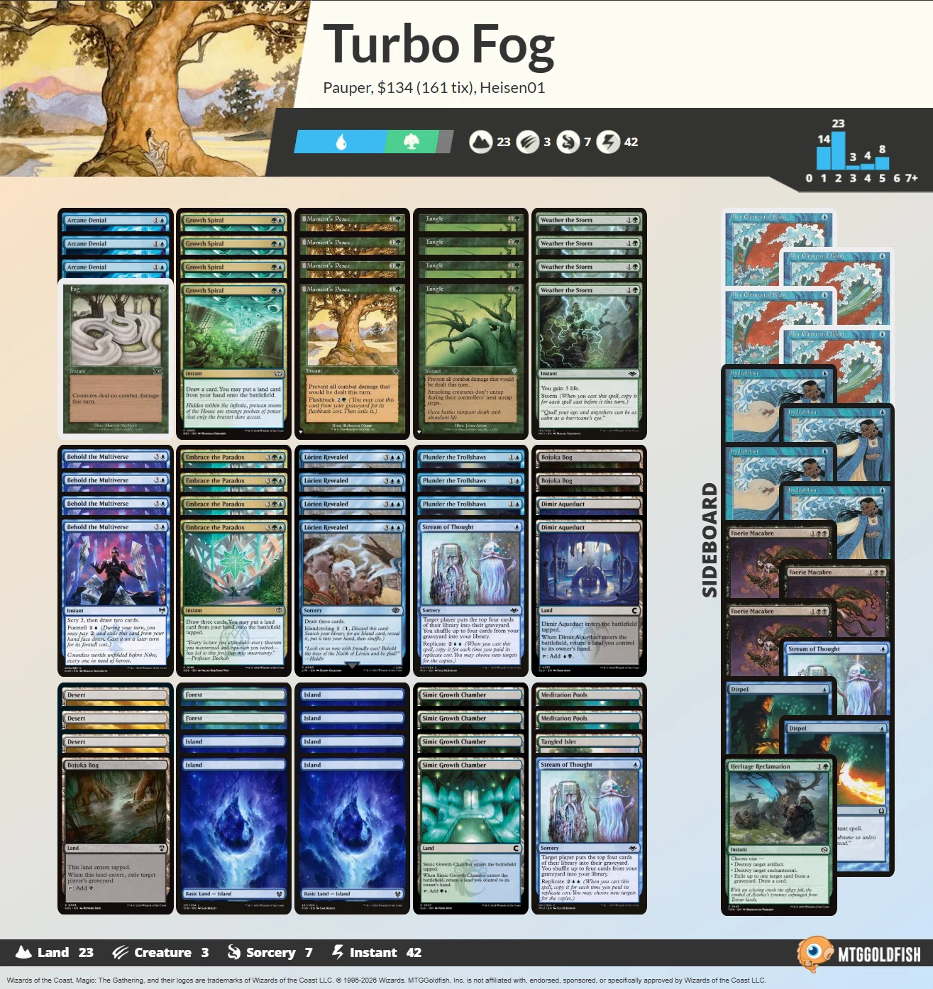 MTG パウパー ターボフォグ デッキ Pauper】不定期デッキウォッチング vol.48 -ターボフォグ-｜るーめり