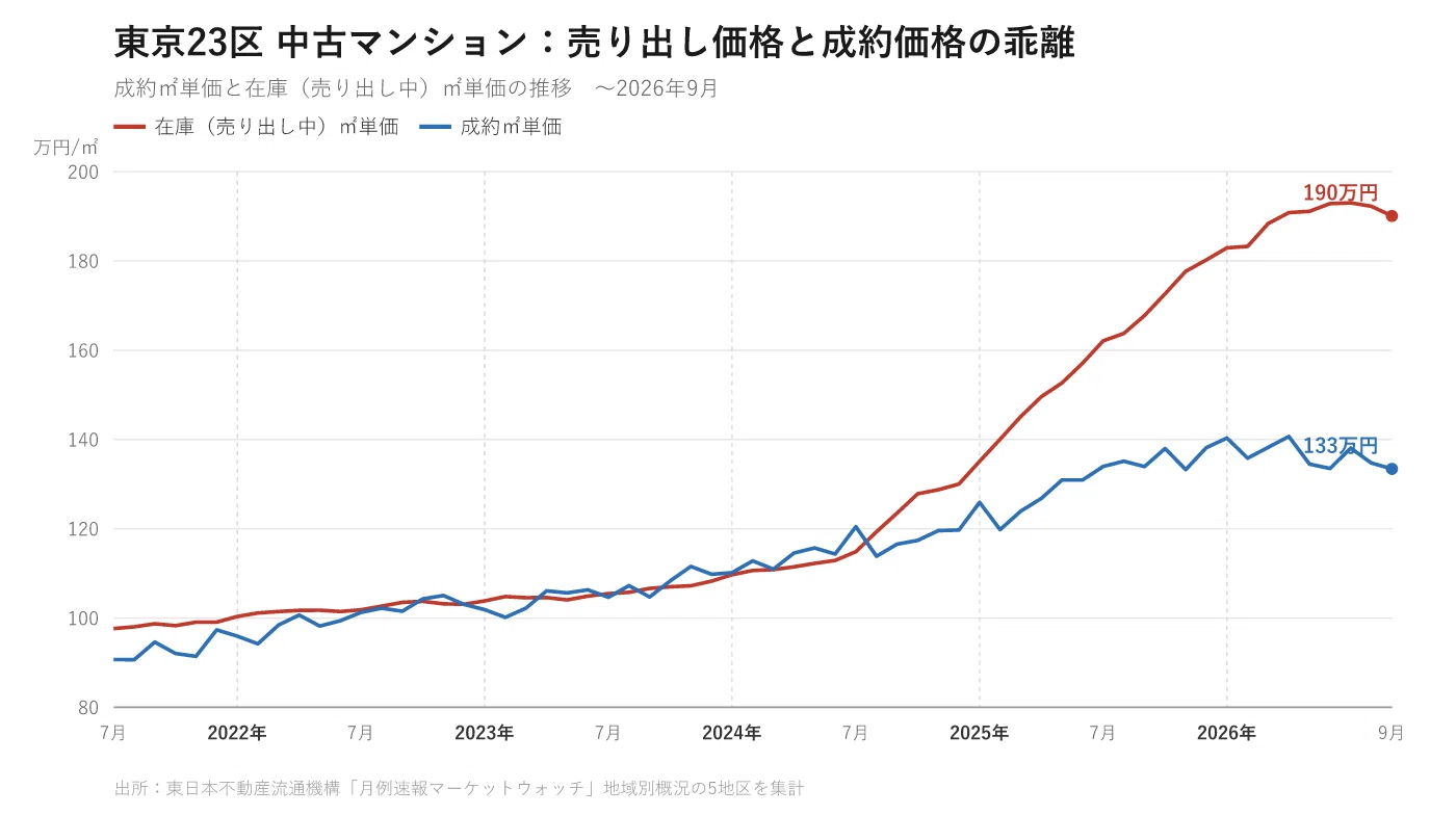 It was an 'apparent decline' until last month. In September, unit ...
