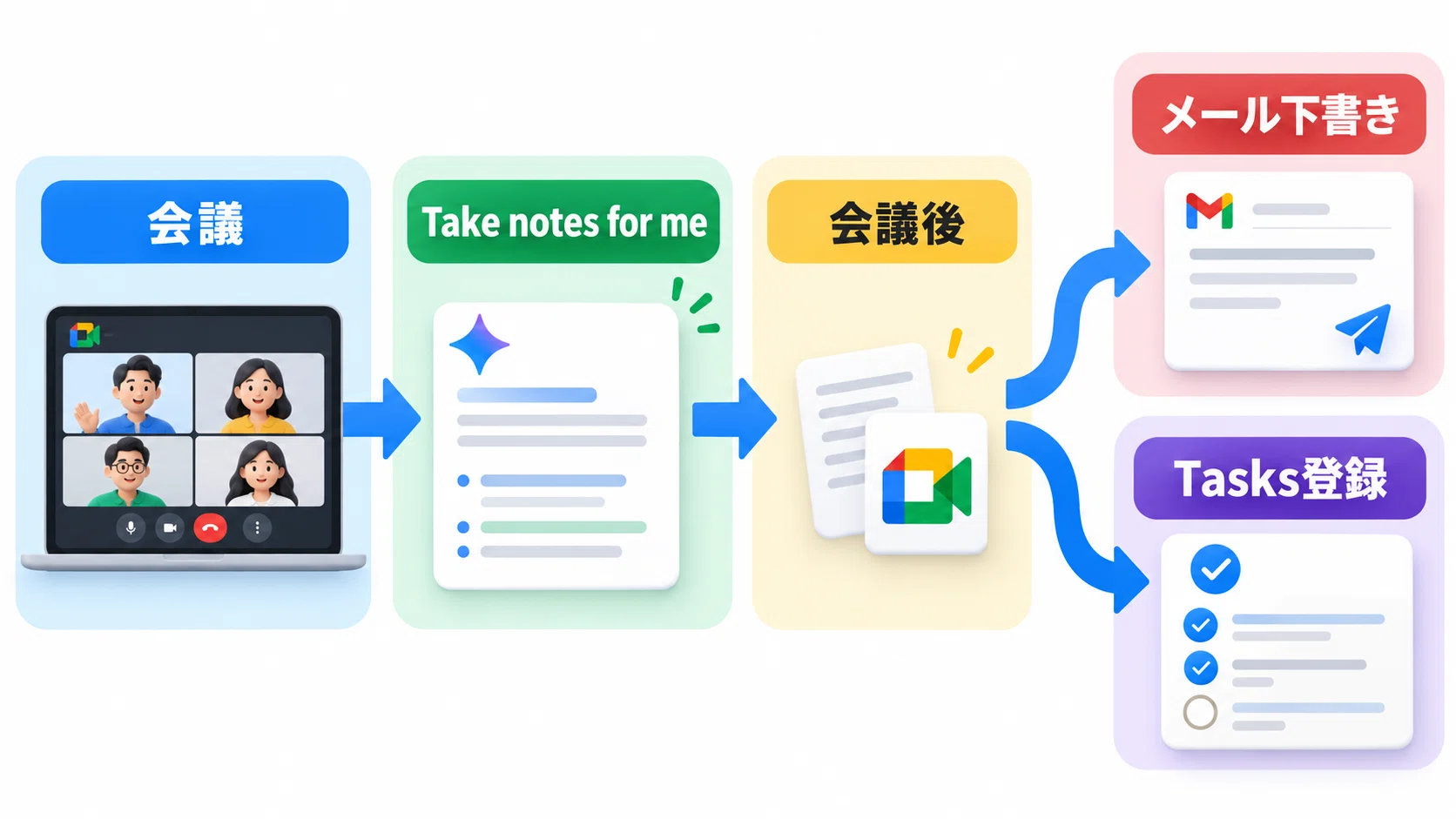 Google Meet now automates post-meeting email drafts and Tasks ...