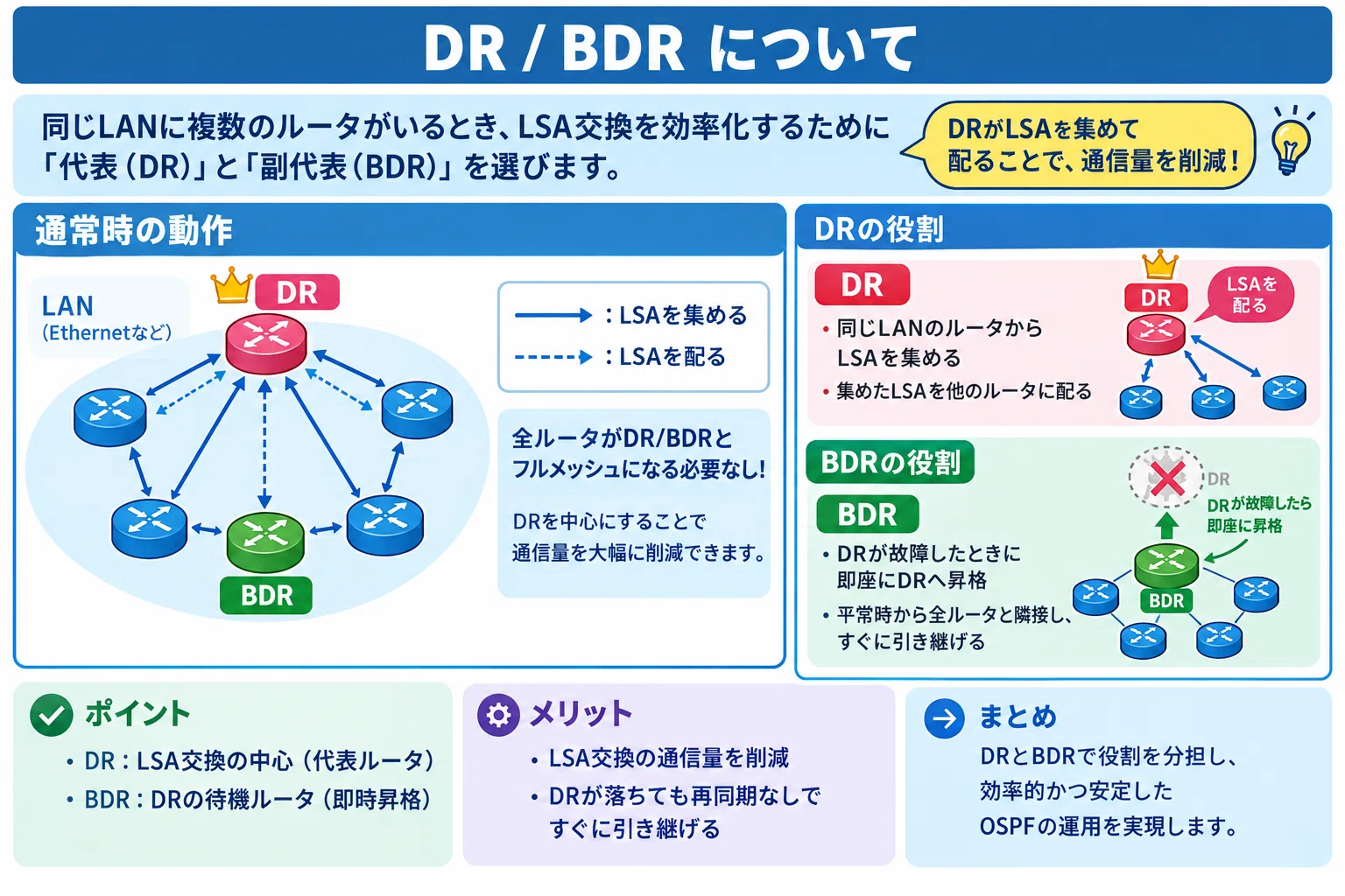 About OSPF｜たい