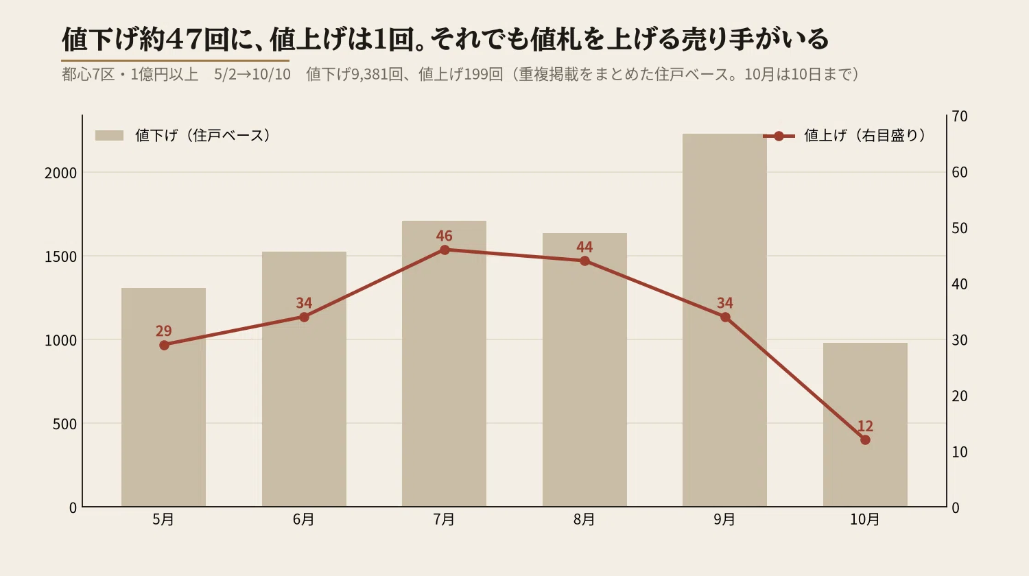 Behind 9,381 Price Cuts, Which Units Saw Price Hikes? Over 100 Million ...