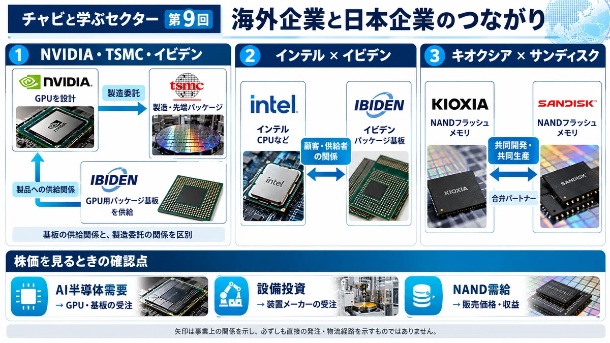 チャビと学ぶセクター 第9回半導体関連｜設計・製造・装置・材料の