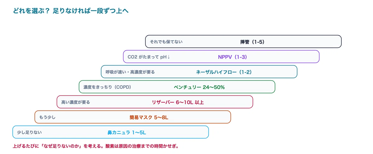 [Ventilator 1-1] Basics of Oxygen Therapy ── 