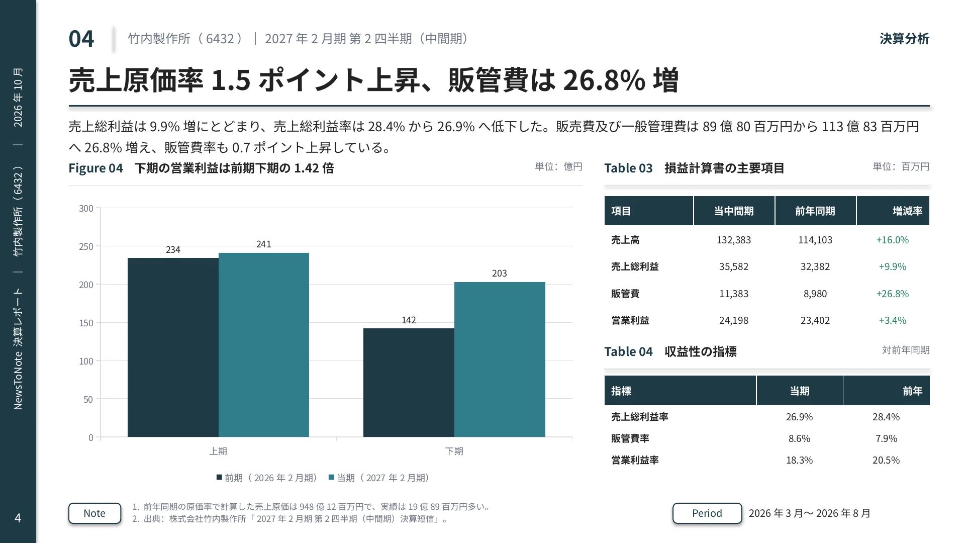 決算分析】竹内製作所（6432）2027年2月期中間期 — 営業利益率は2.2