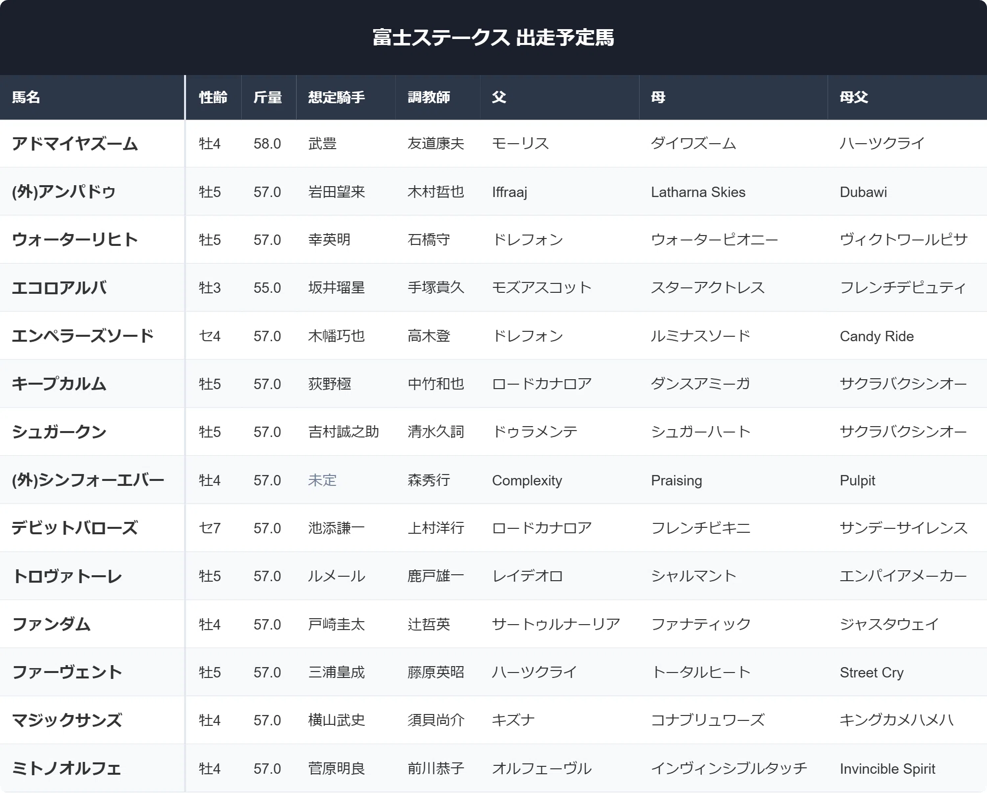 富士 ステークス 過去