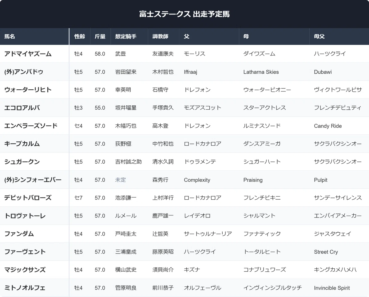 富士ステークス過去