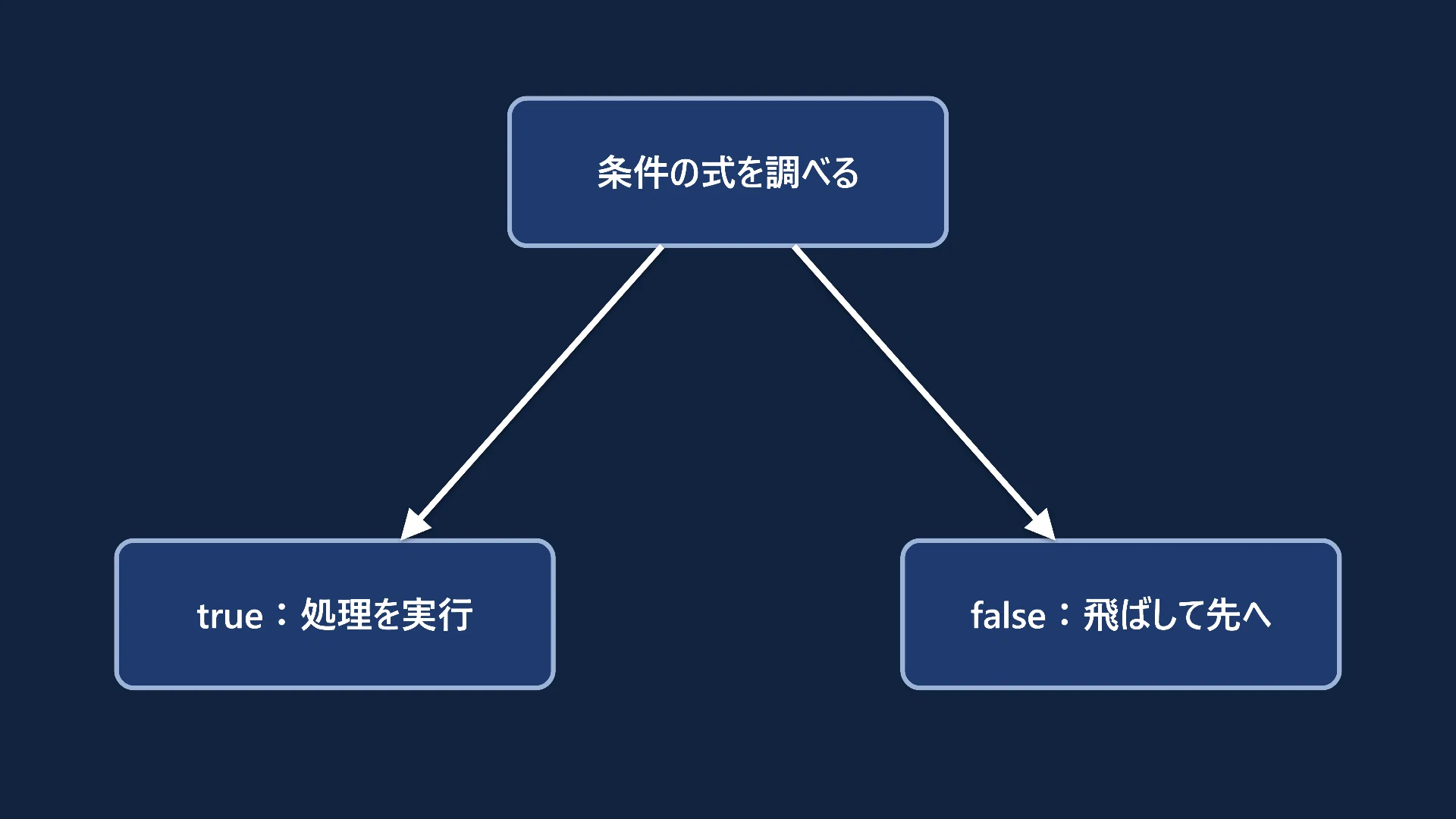 Introduction to TypeScript if Statements: From How to Branch Processes ...