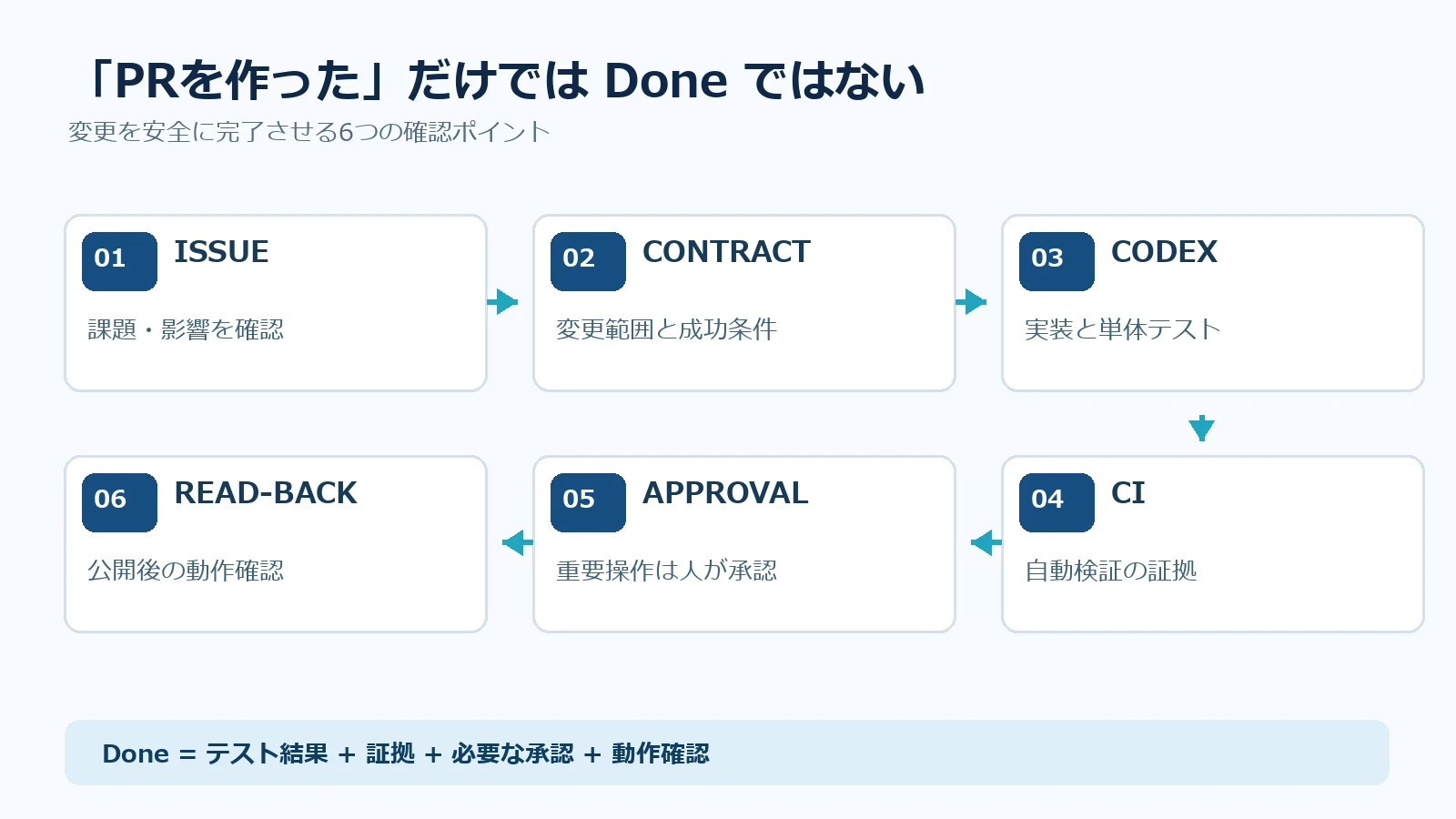 How will AI development change with ChatGPT 'dots × Codex'? From AI ...
