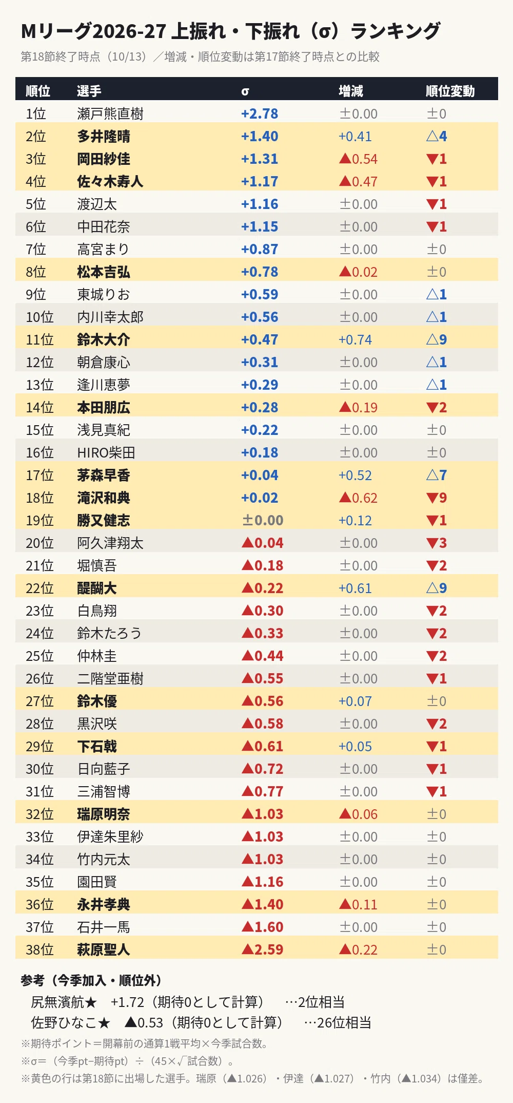 [M-League Round 18] The all-time 1st and 2nd place players clash! The ...