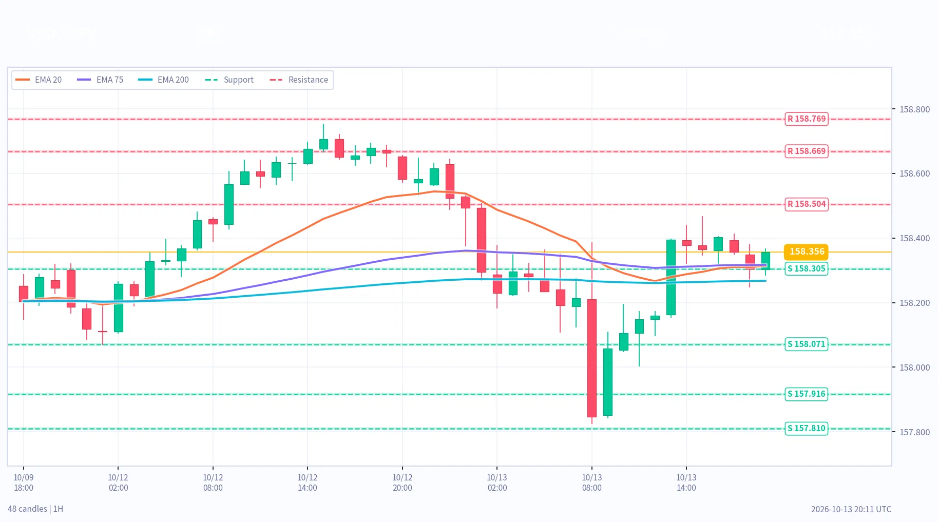 【朝の分析】10月14日5時時点｜USDJPY・XAUUSD・BTC：サポレジ 宇宙天気 FMSシグナル解析｜Dr.T