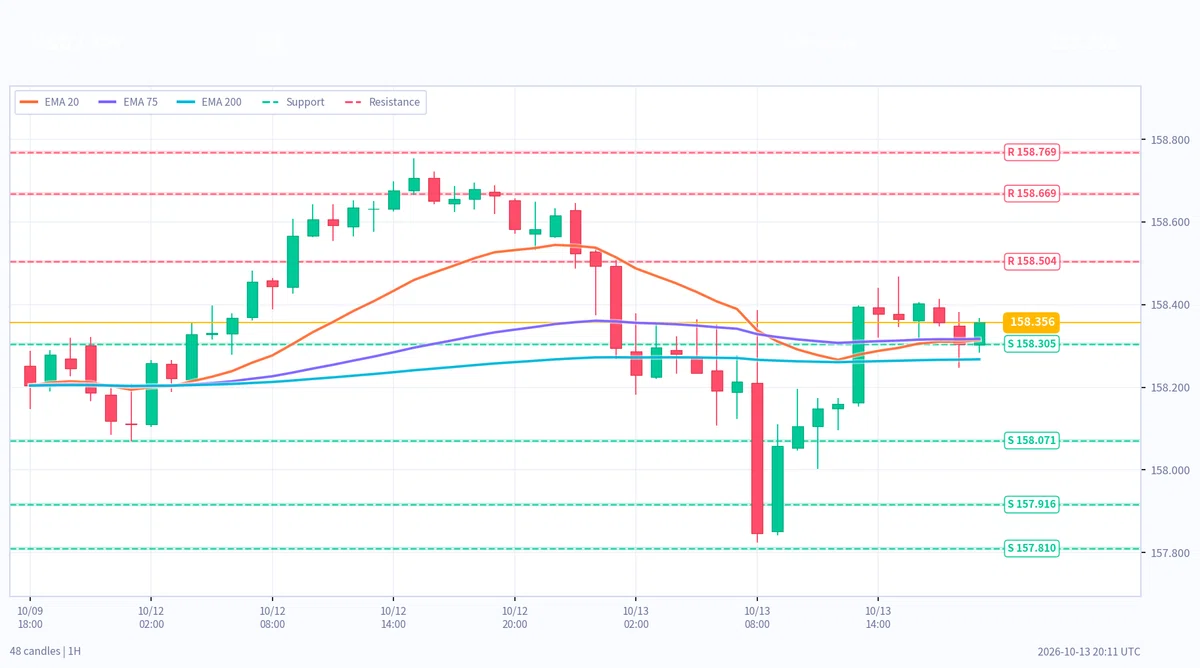 [아침 분석] 10월 14일 5시 기준 | USDJPY·XAUUSD·BTC: 지지저항 우주 날씨 FMS 신호 분석｜Dr.T
