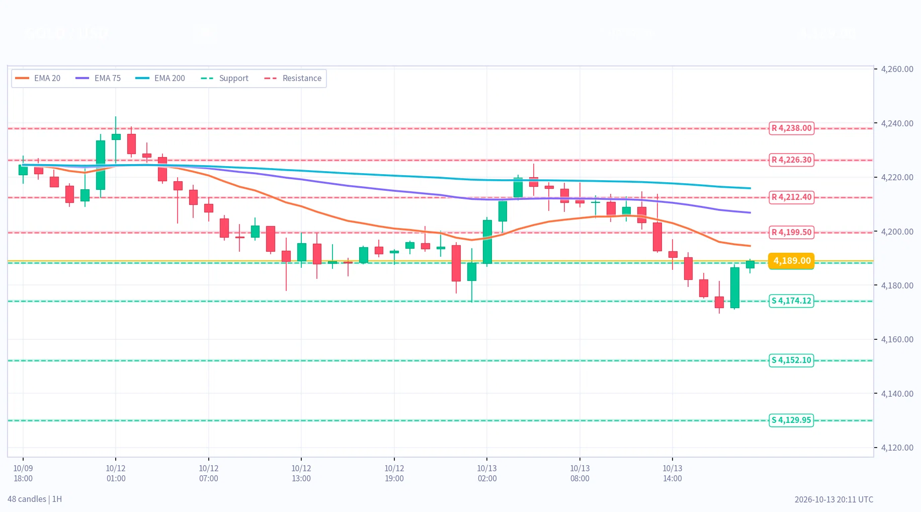 [Morning Analysis] As of 5:00 AM, October 14 | USDJPY, XAUUSD, BTC ...