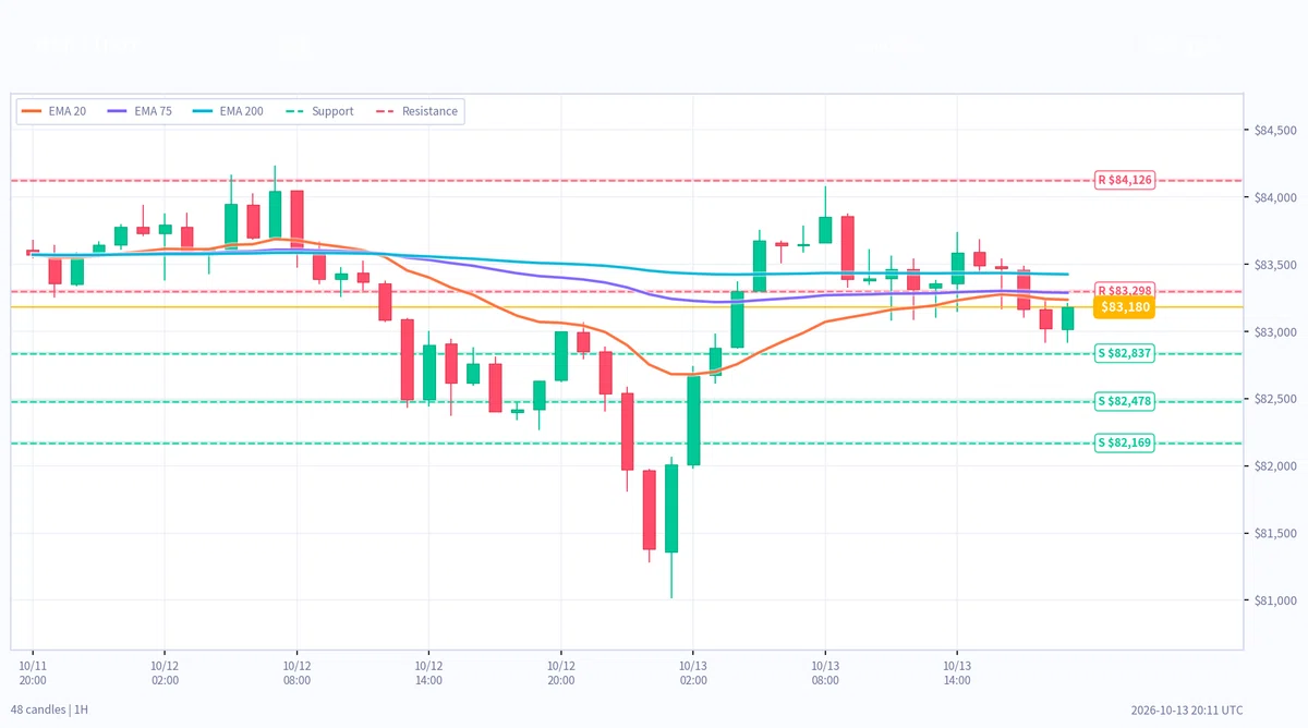 [아침 분석] 10월 14일 5시 기준 | USDJPY·XAUUSD·BTC: 지지저항 우주 날씨 FMS 신호 분석｜Dr.T