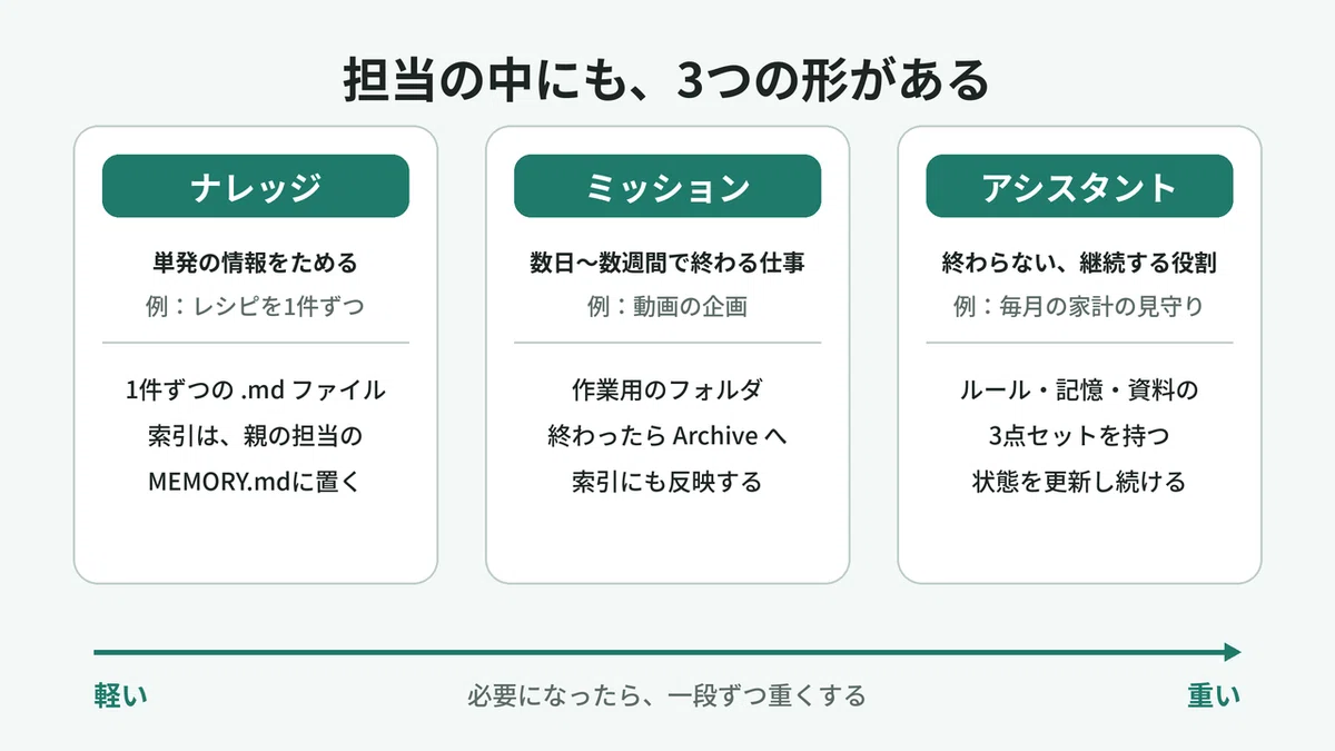 How to Create Assignments: HAYATE Part 2, "The Concept of Specialists ...