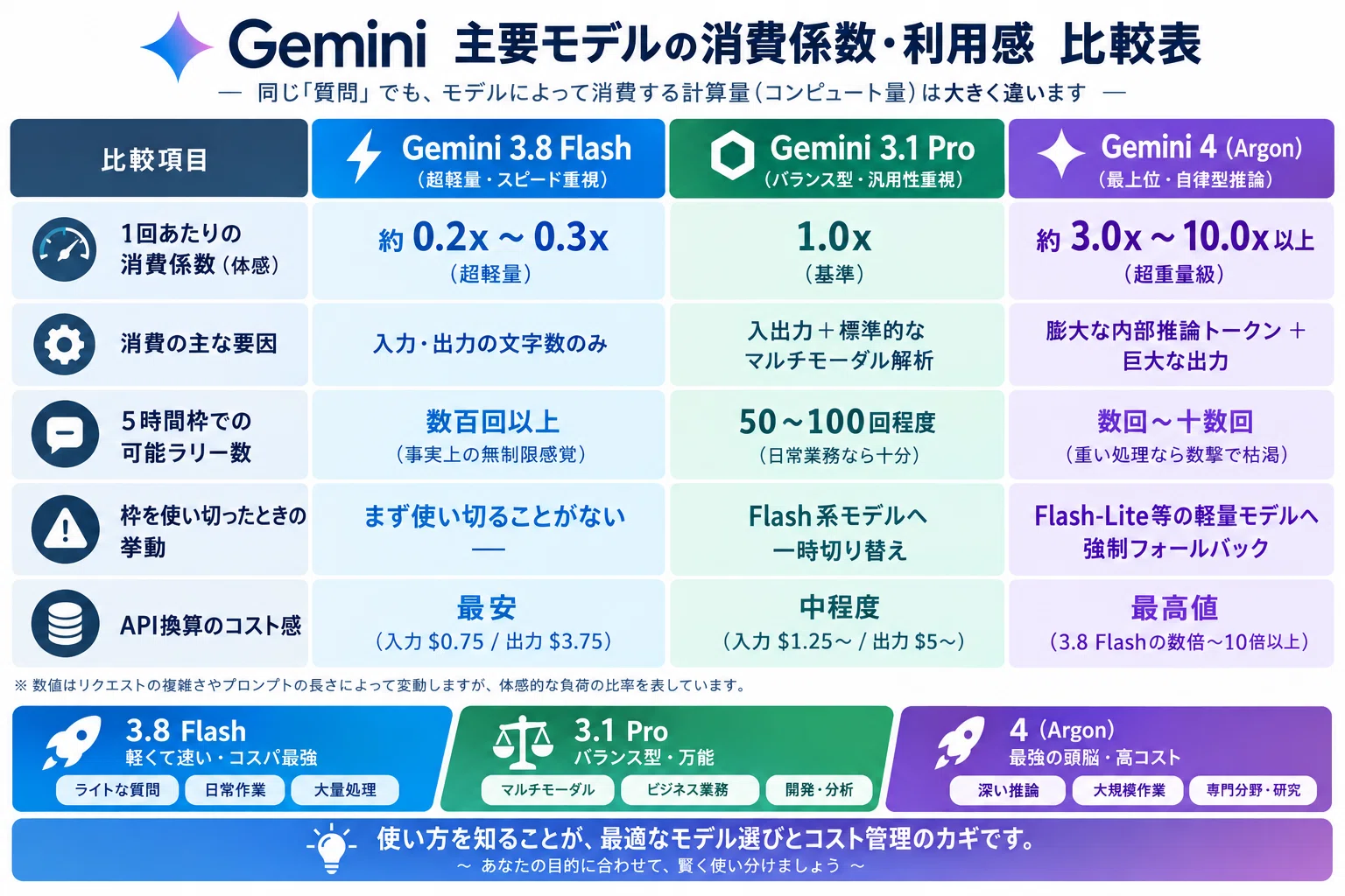 Google Gemini 4 Finally Released: The Billing Trap｜Masao Takakuwa