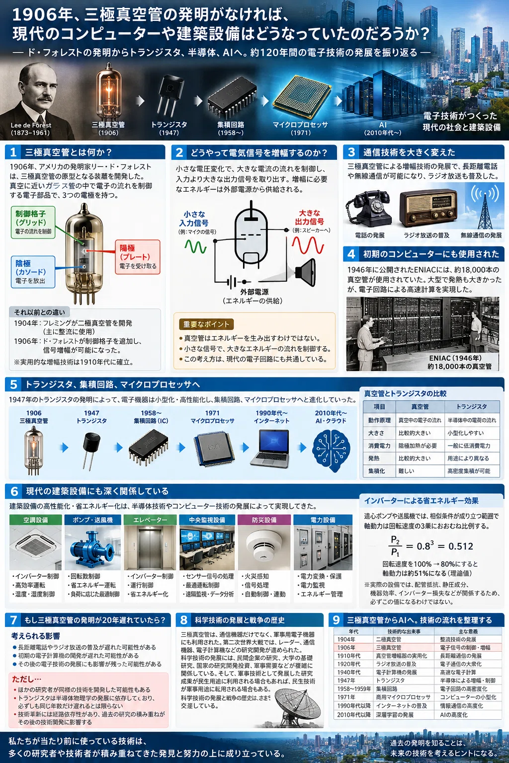 In 1906, if the triode vacuum tube had not been invented, what would ...